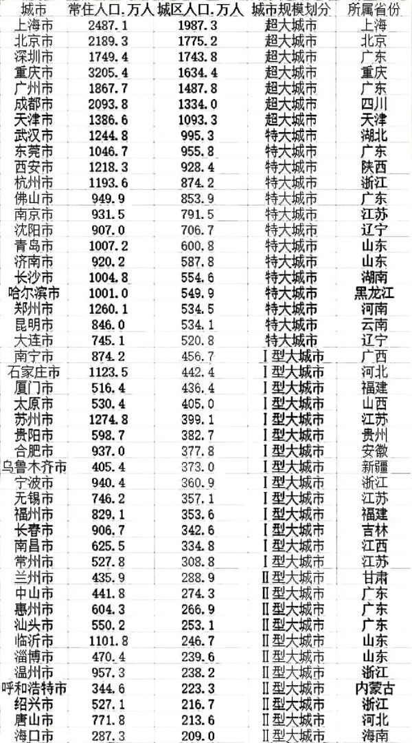 太原是全国排名第4的Ⅰ型大城市
