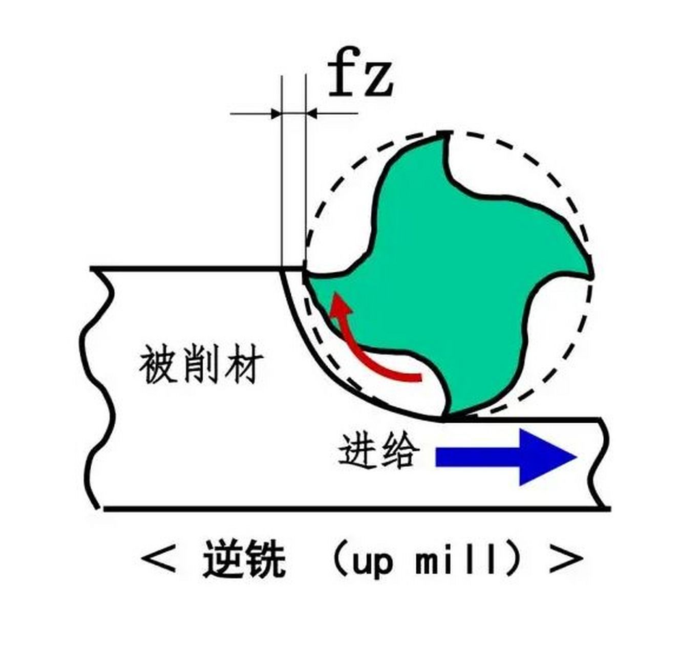 顺铣和逆铣的图解图片