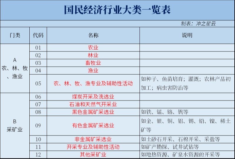 国民经济行业大类一览表