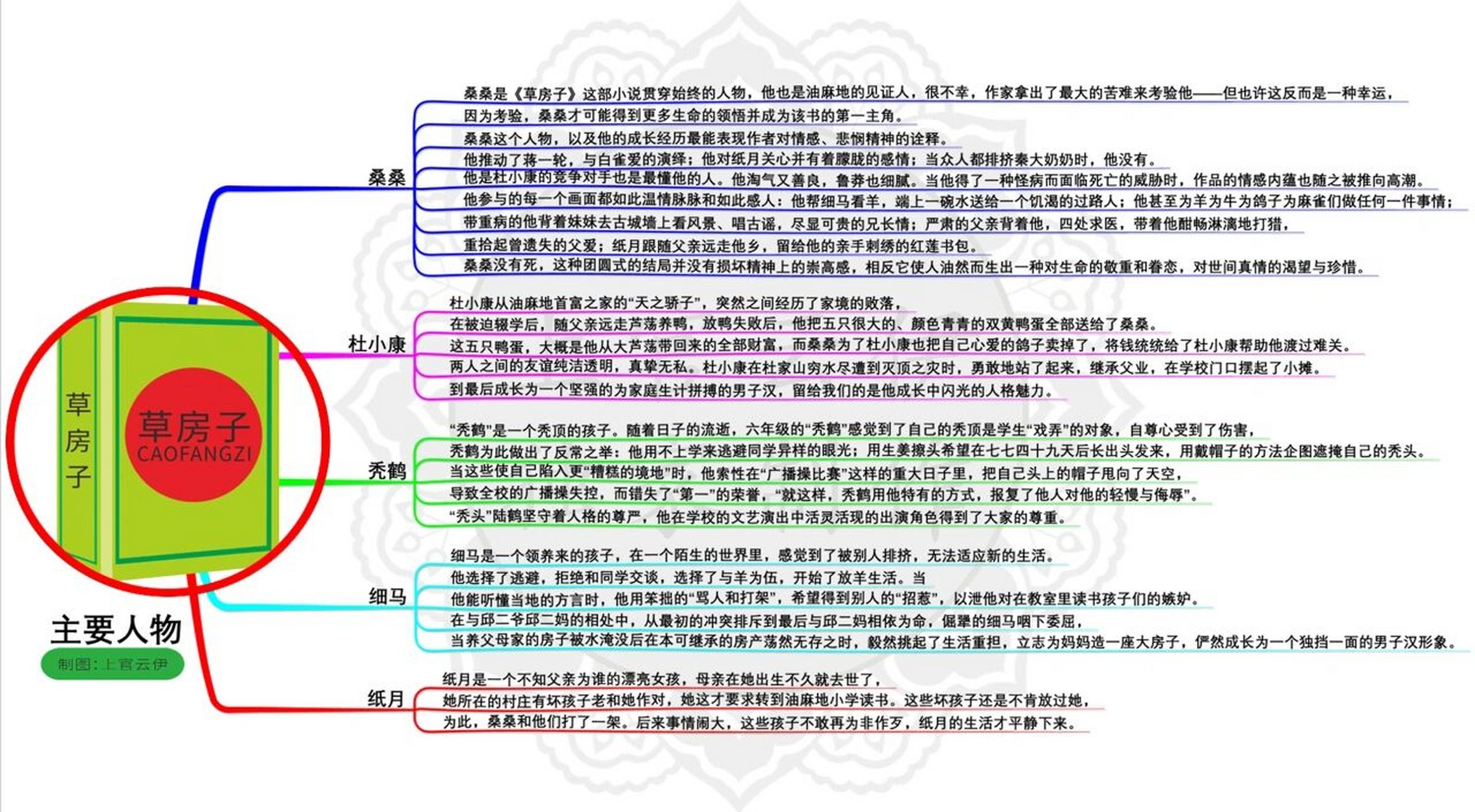 纸月的思维导图 简单图片