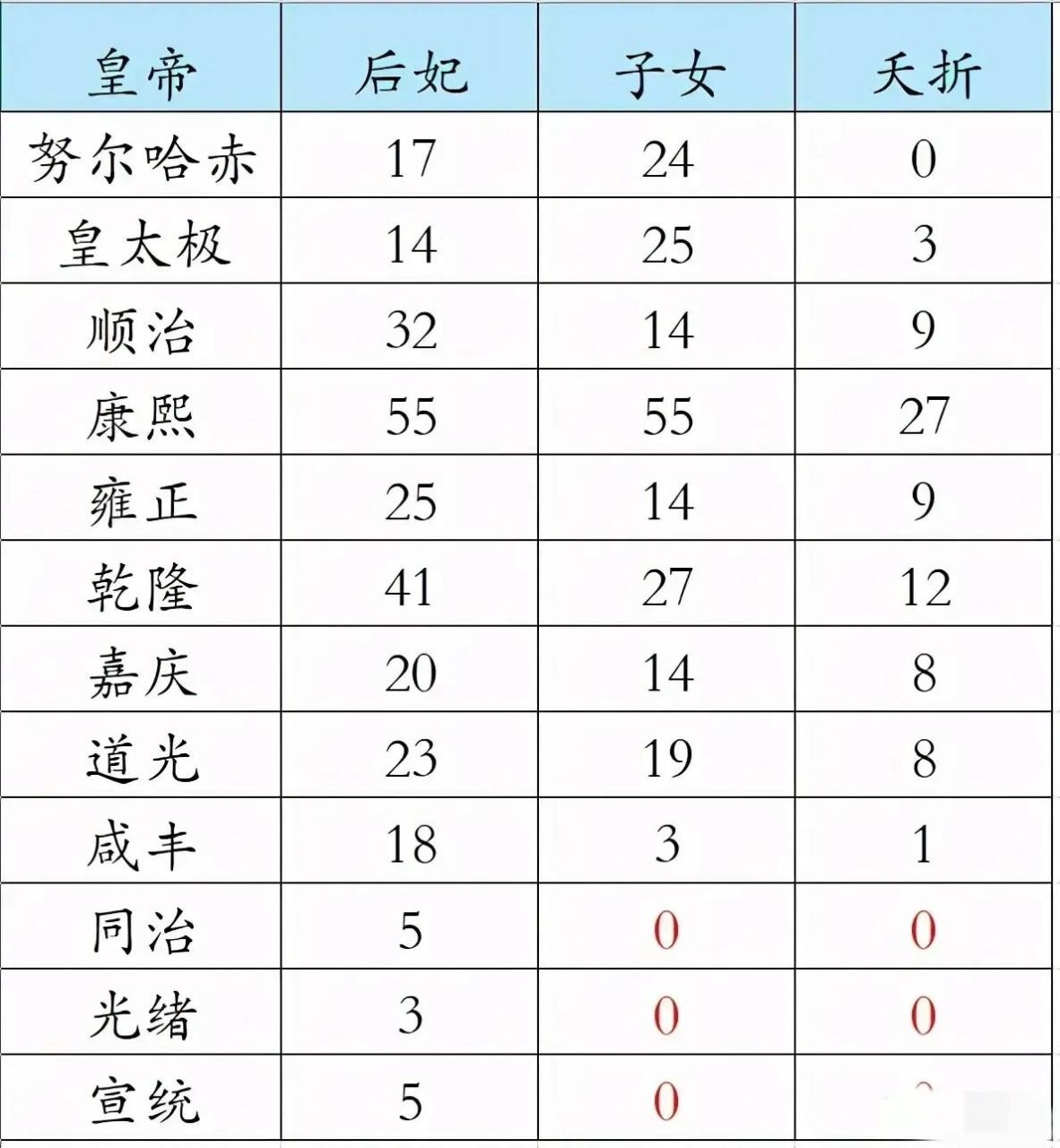 清朝12个皇帝子女数量排名: 康熙有55个位居第一,顺治和雍正都有14个
