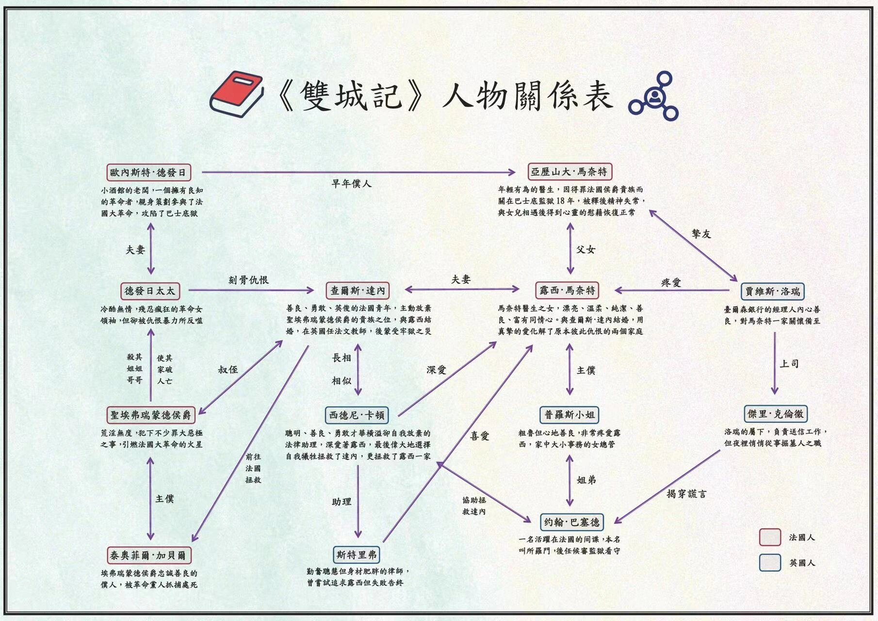 好书分享篇|《双城记》 自家制可爱读书脑图《双城记》(分享给喜欢