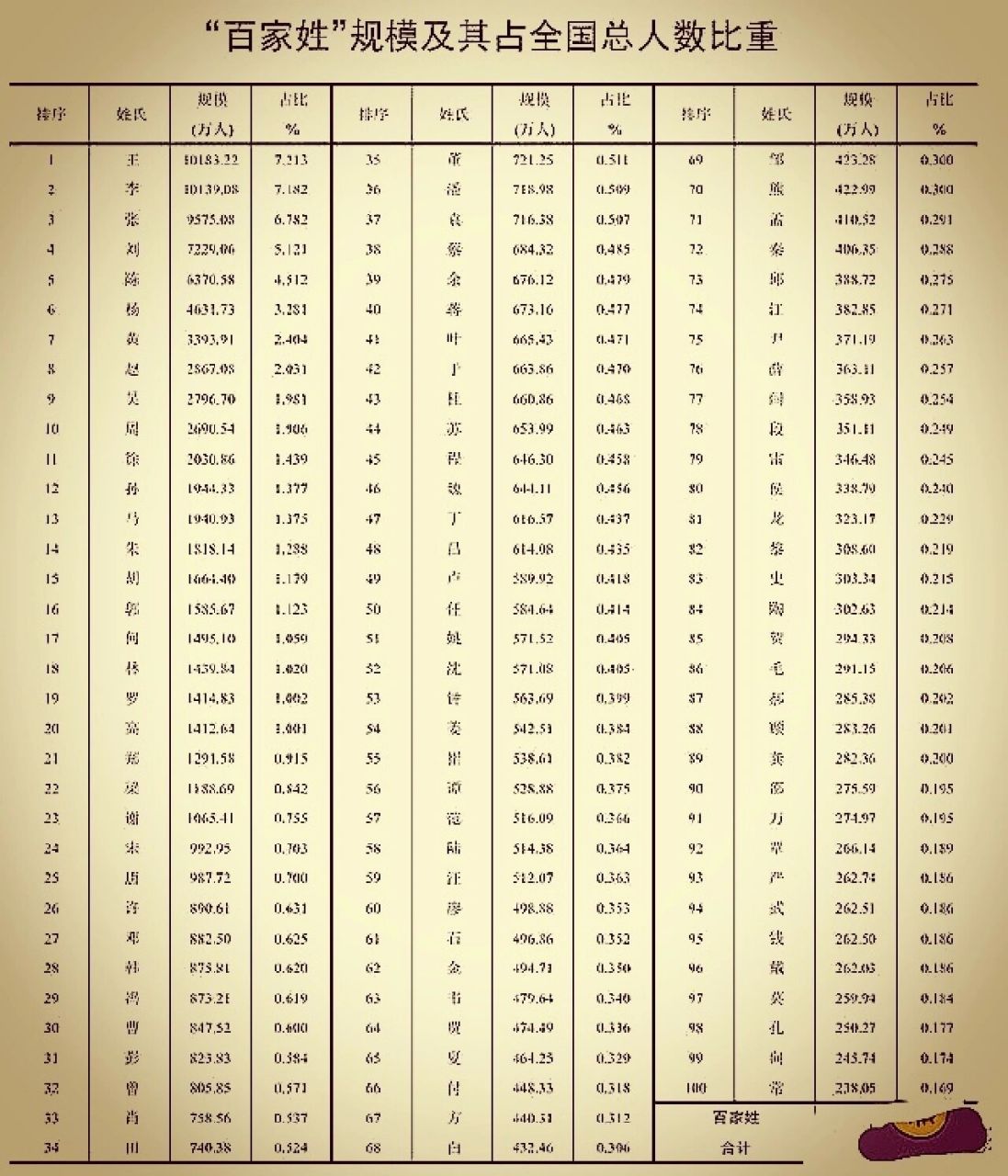 全国百家姓排行榜,你的姓氏第几?
