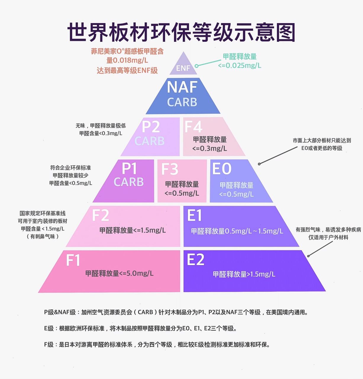 板材环保等级示意图图片