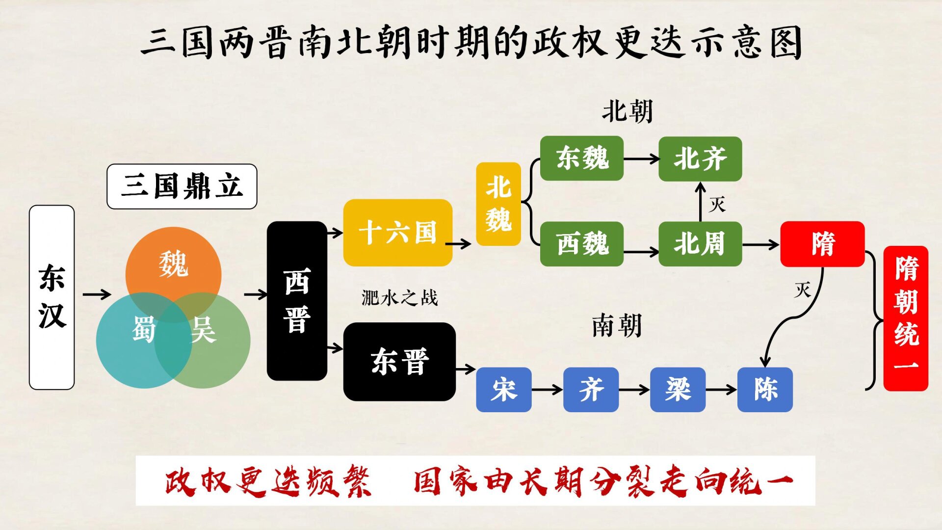 两晋南北朝 顺序图图片