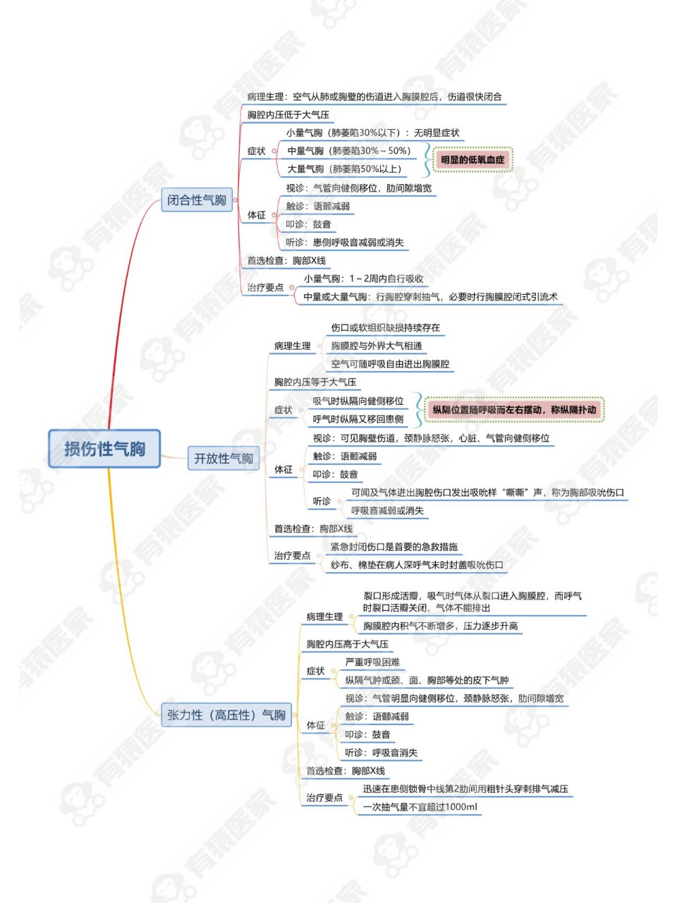 三种气胸的图片图片