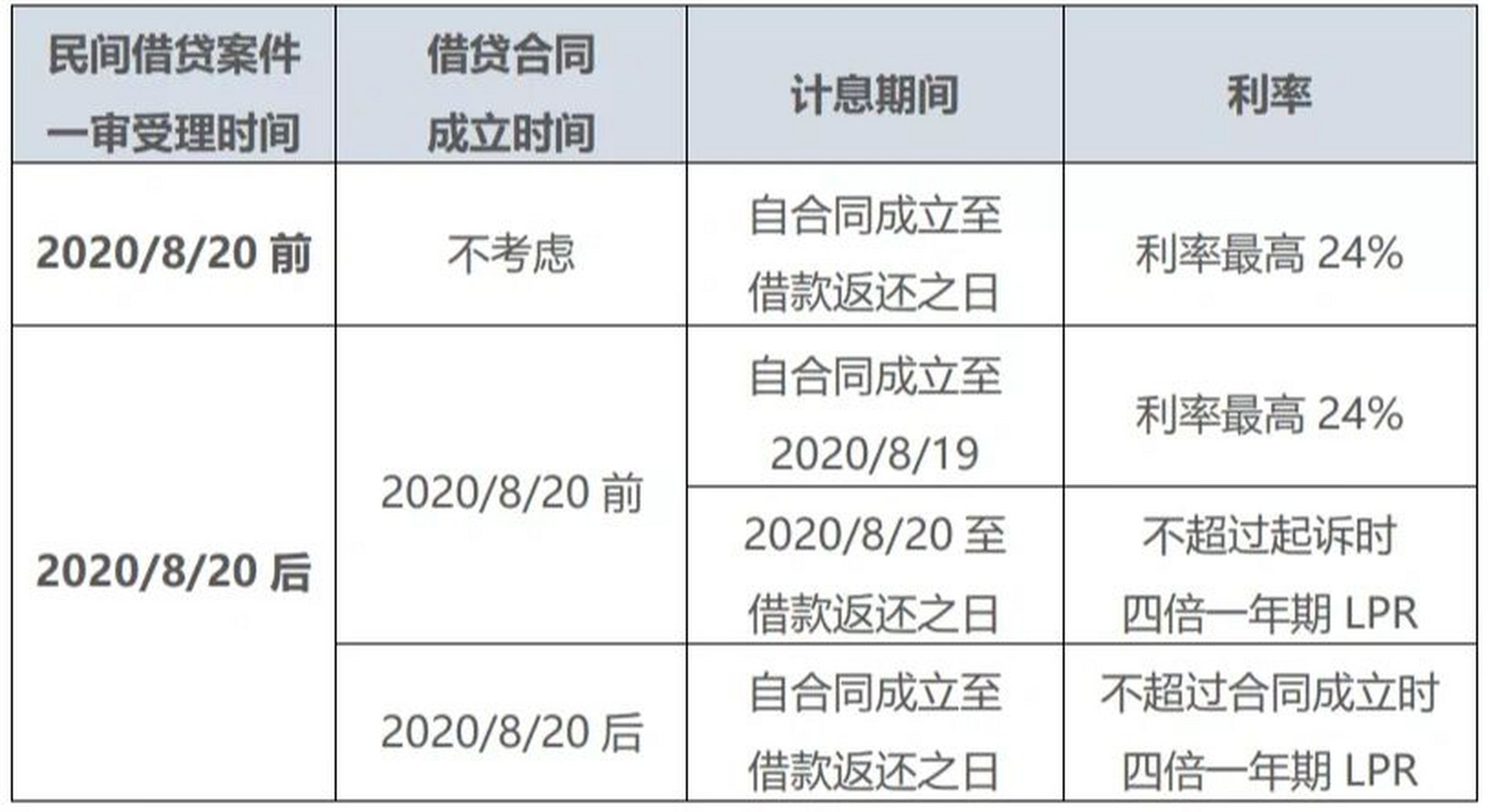 民间借贷利息,合法上限是多少?怎么计算?