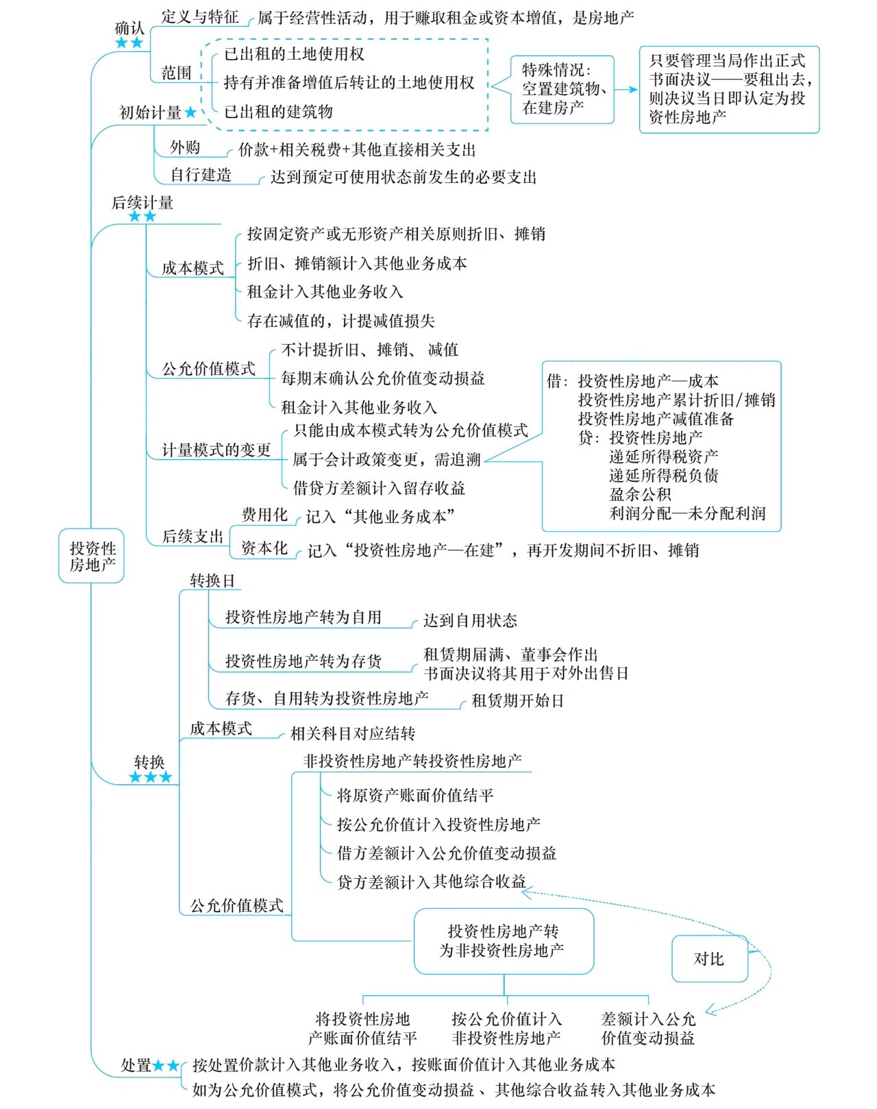 投资性房地产四维导图图片