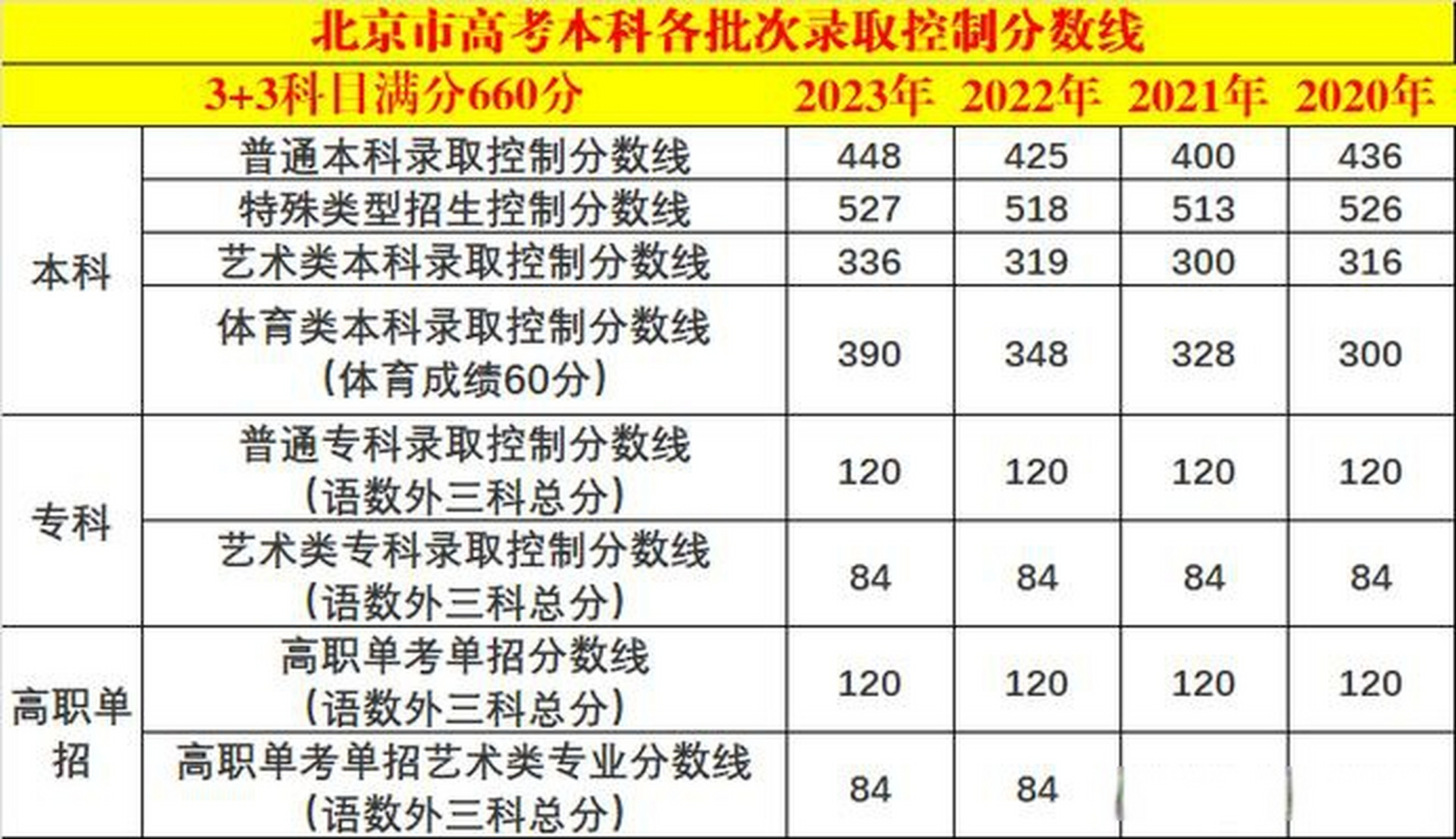 北京市2020至2023年四年高考分數線,2023年分數線增幅明顯