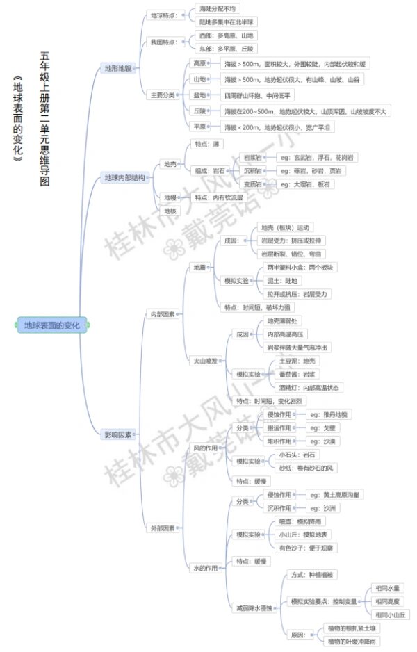 《地球表面的变化》思维导图