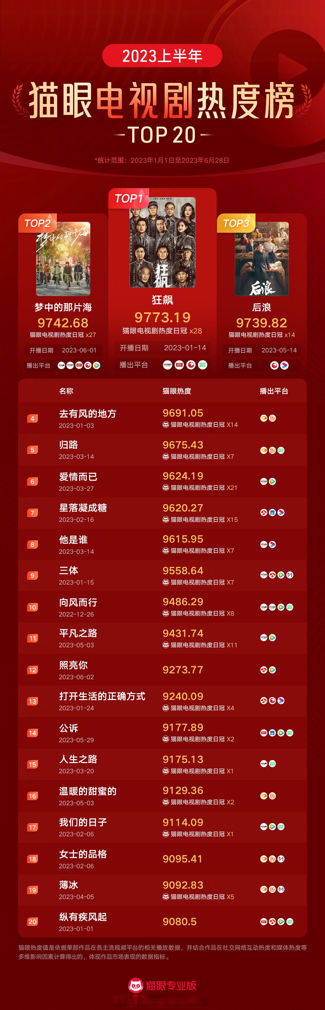 【2023年上半年猫眼电视剧热度榜top20】 狂飙,梦中的那片海,后浪,去