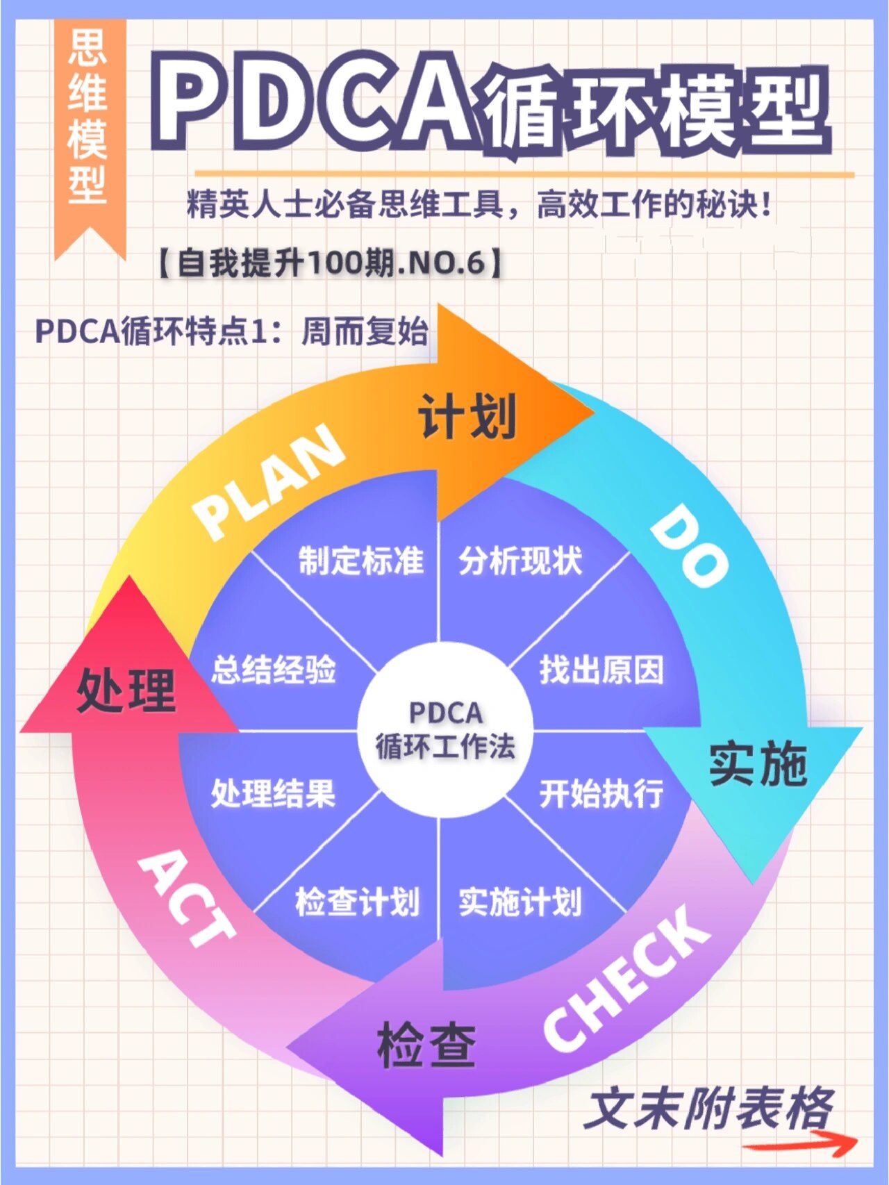 shewhart)首先提出,由戴明采纳,宣传,获得普及,因此又称戴明环