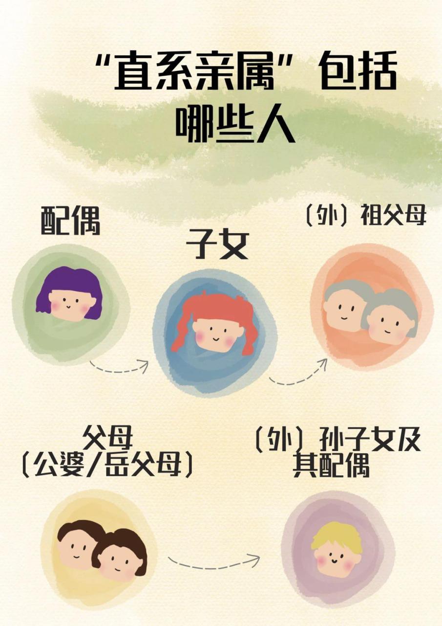 直系亲属包括谁,这次终于弄清楚了 直系亲属包括直系血亲和直系姻亲: 