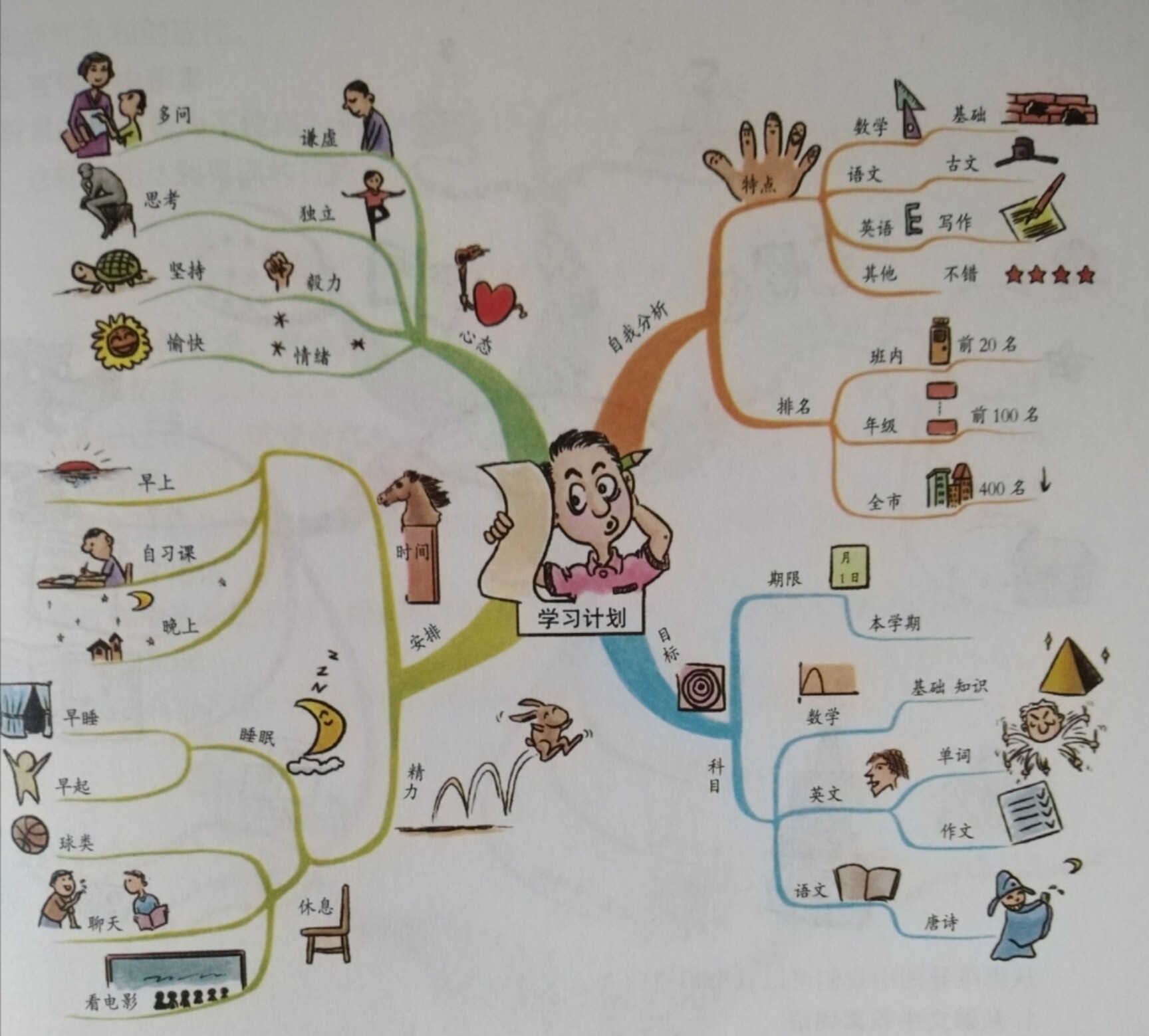 利用思维导图制定学习计划,如何树立自信