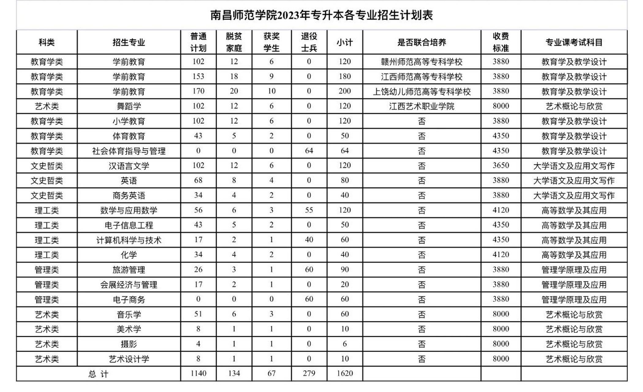 2023年南昌师范学院专升本招生简章 2023年南昌师范学校专升本总计划