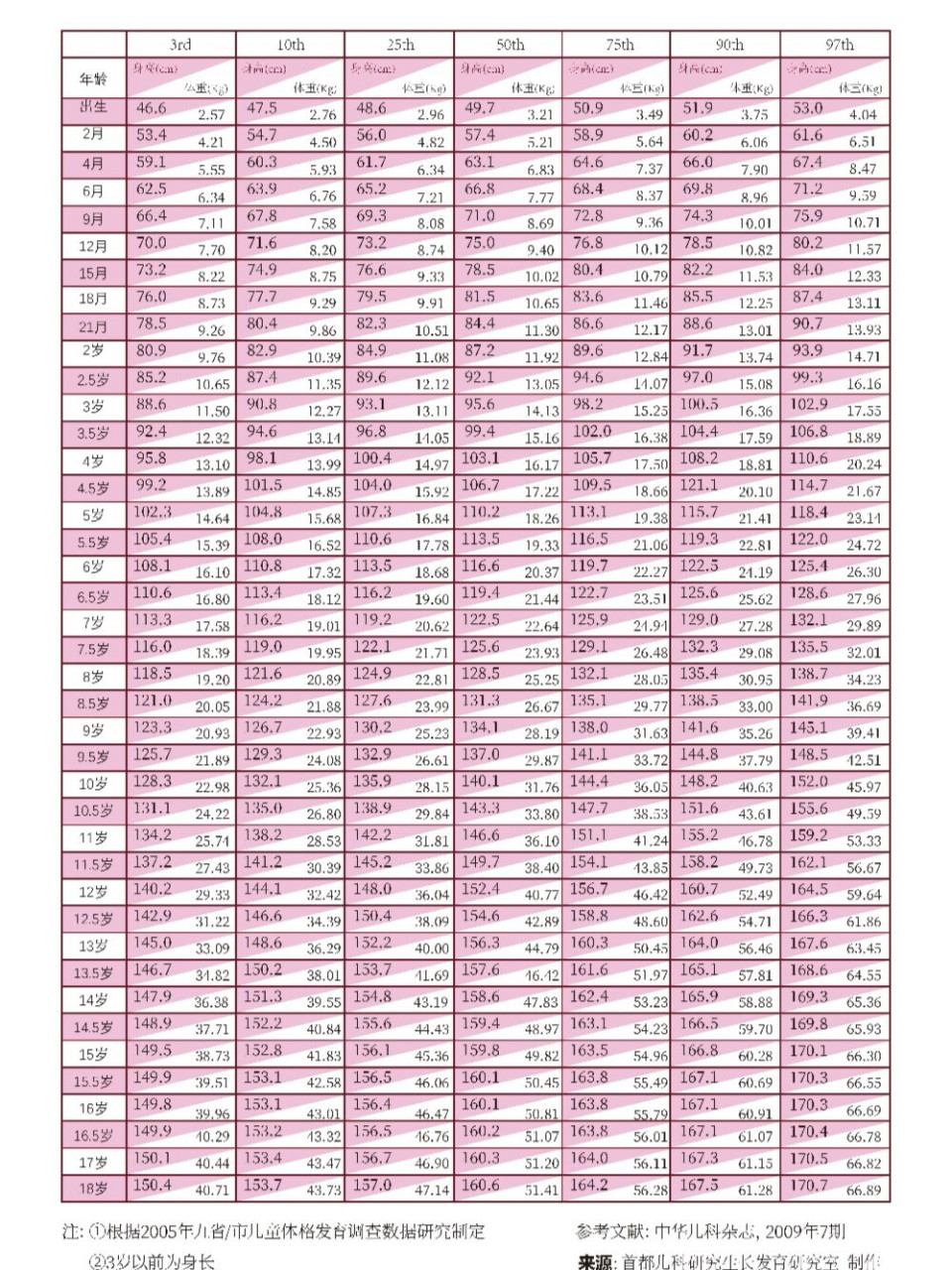 2021身高体重标准表图片