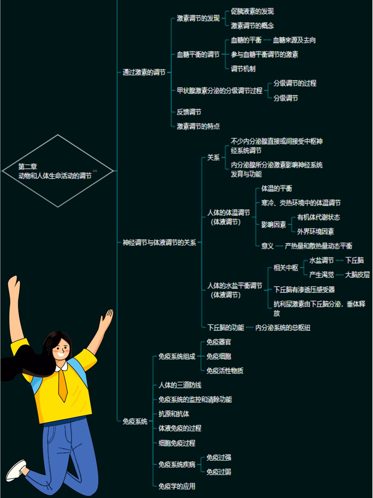 99超全高中生物必修三知识整理思维导图