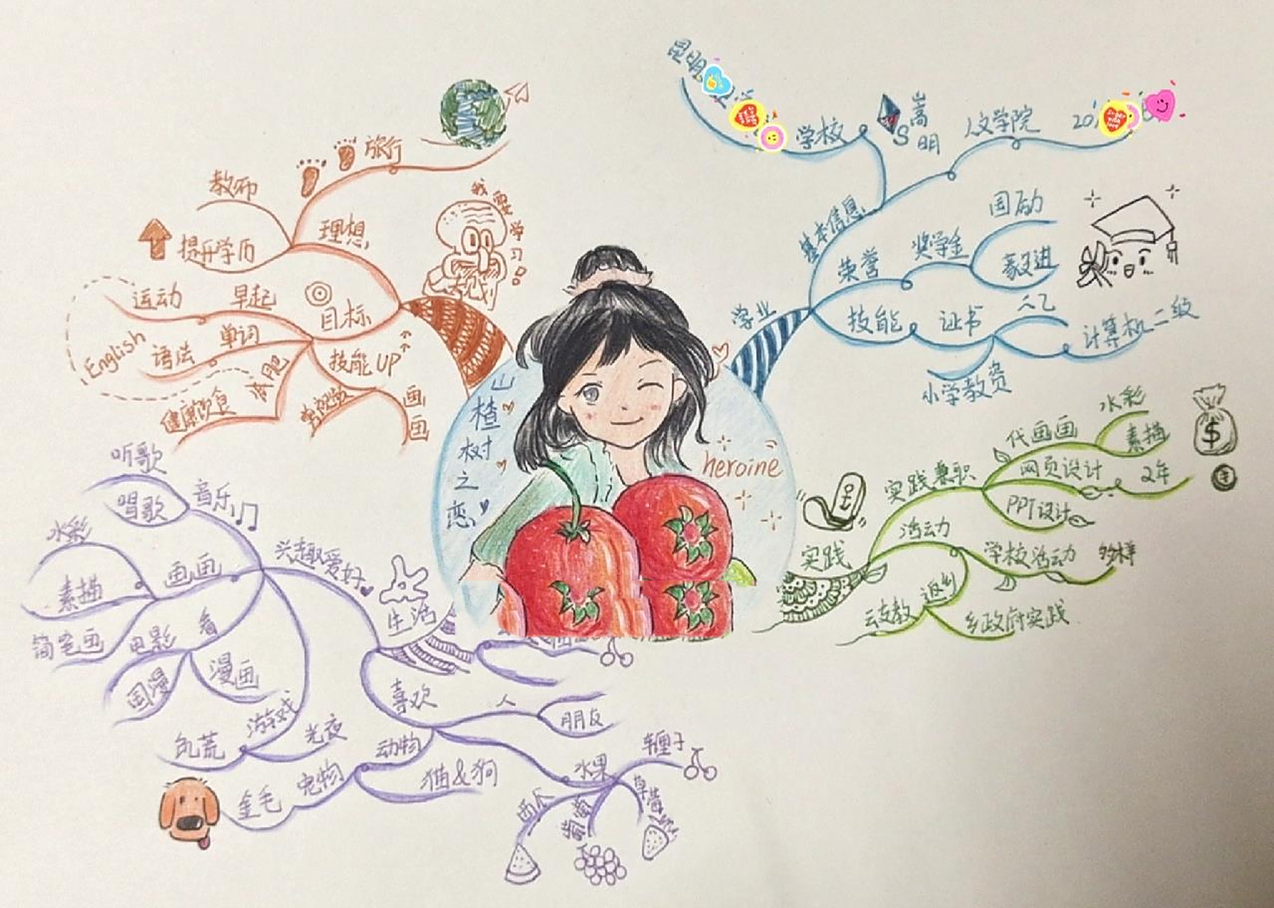 自我介绍思维导图 第一次完成的思维导图   感觉还不错( 0708