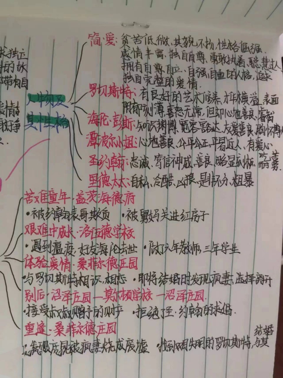 初中必读名著《简·爱》思维导图