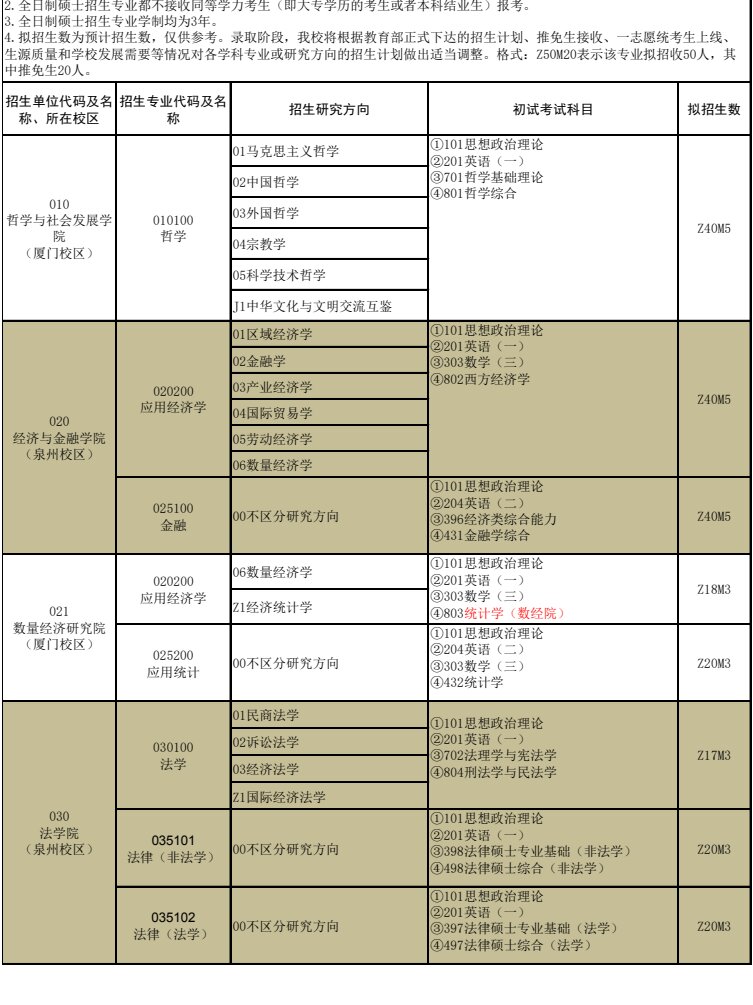 华侨大学2024年硕士研究生招生专业目录