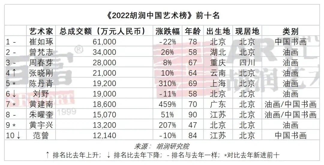 我们可以参考2022胡润中国艺术榜来看看目前国内哪些艺术家和作品更