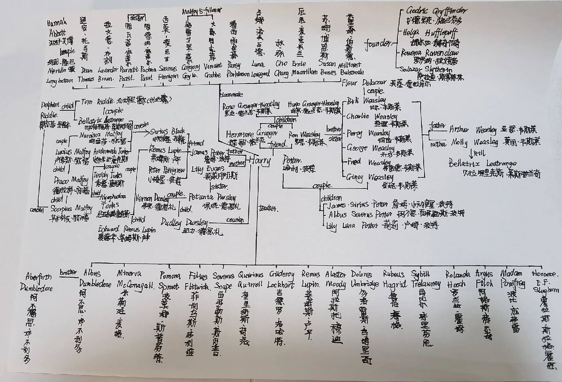 哈利波特人物关系导图(带英文) 连夜肝出来的结果可能有些不对的地方