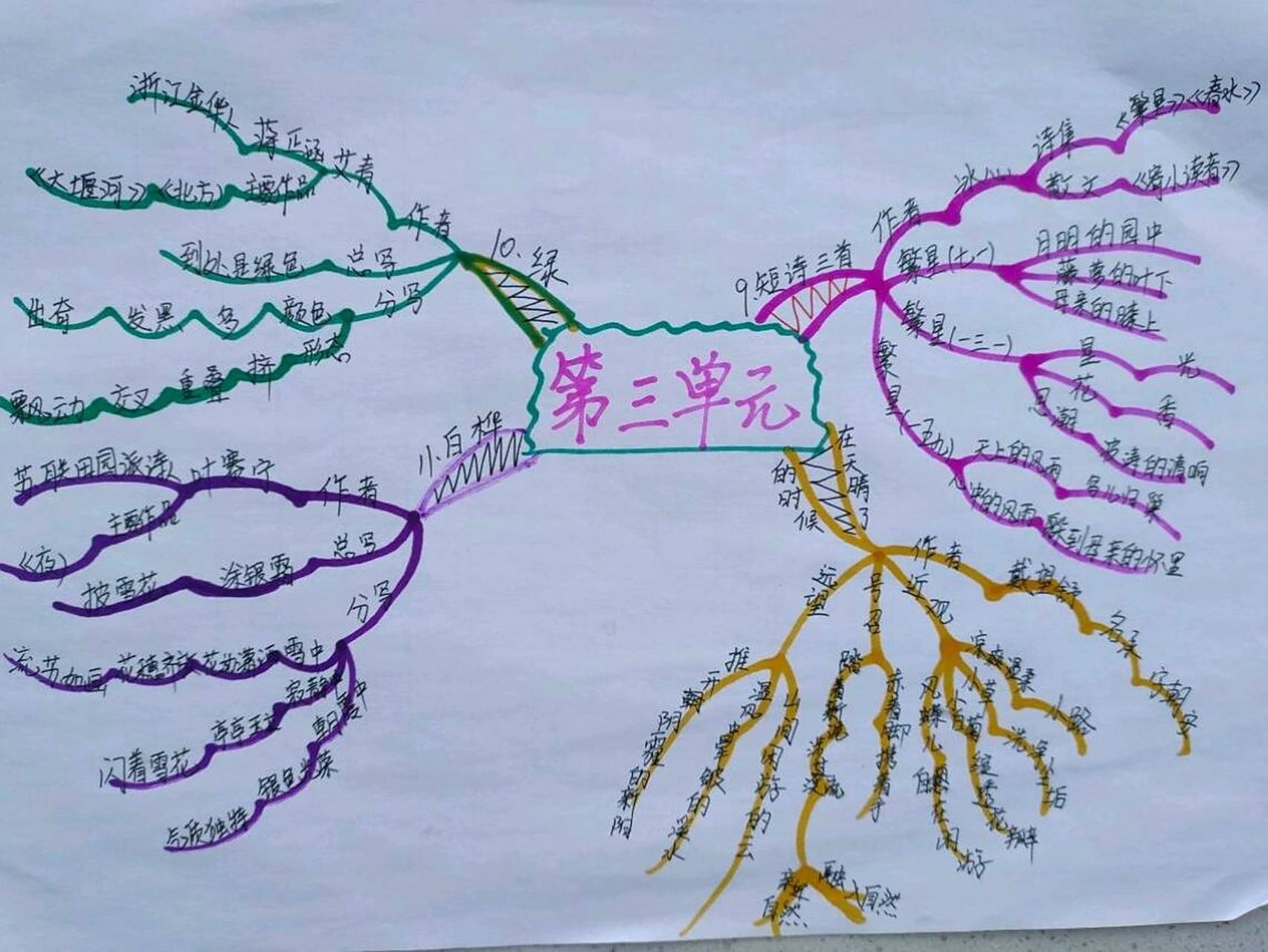 四年级语文下册第三单元思维导图.