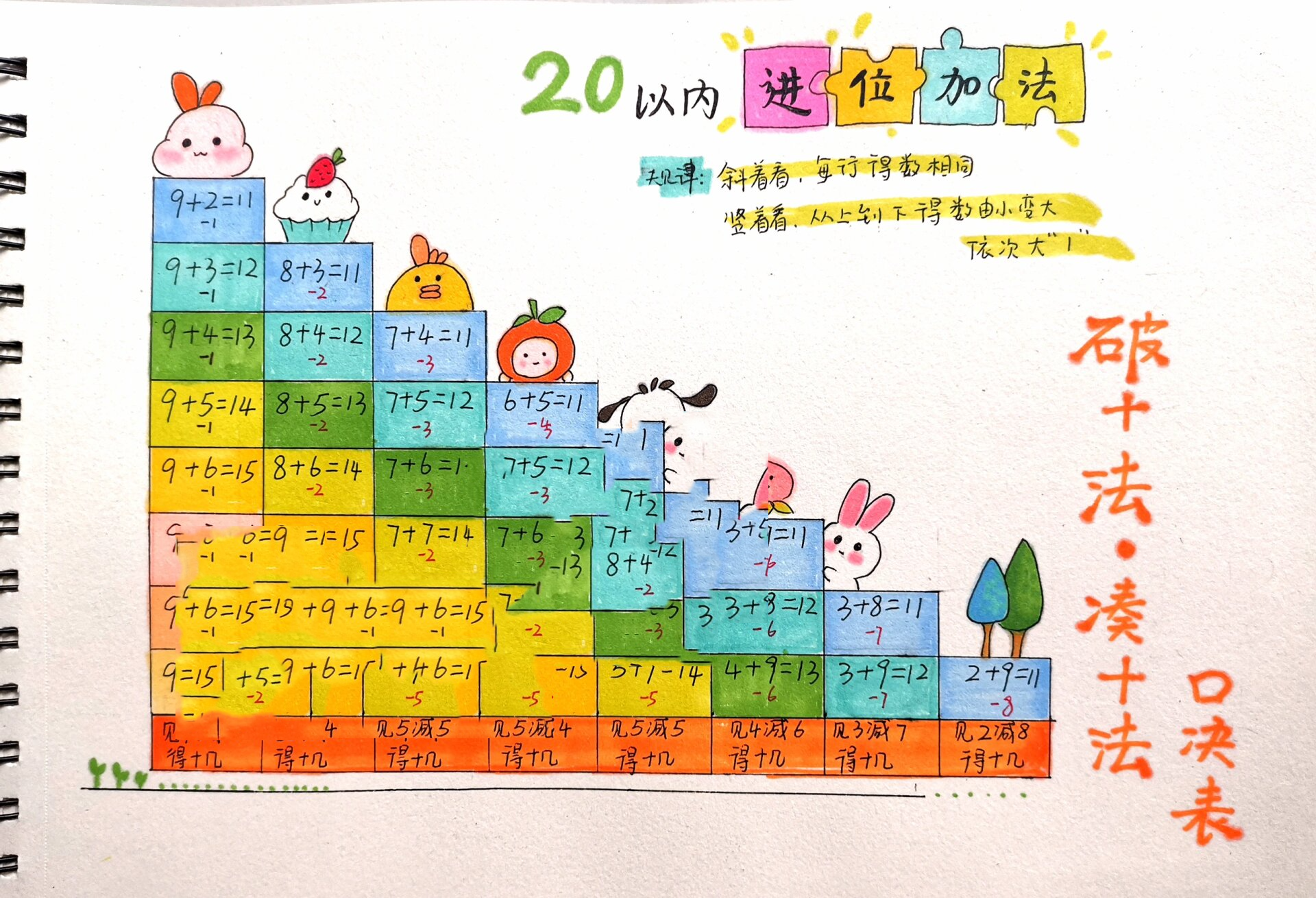 一年级数学 20以内进位加法表 破十法 凑十法 口诀表 手抄报 思维导图