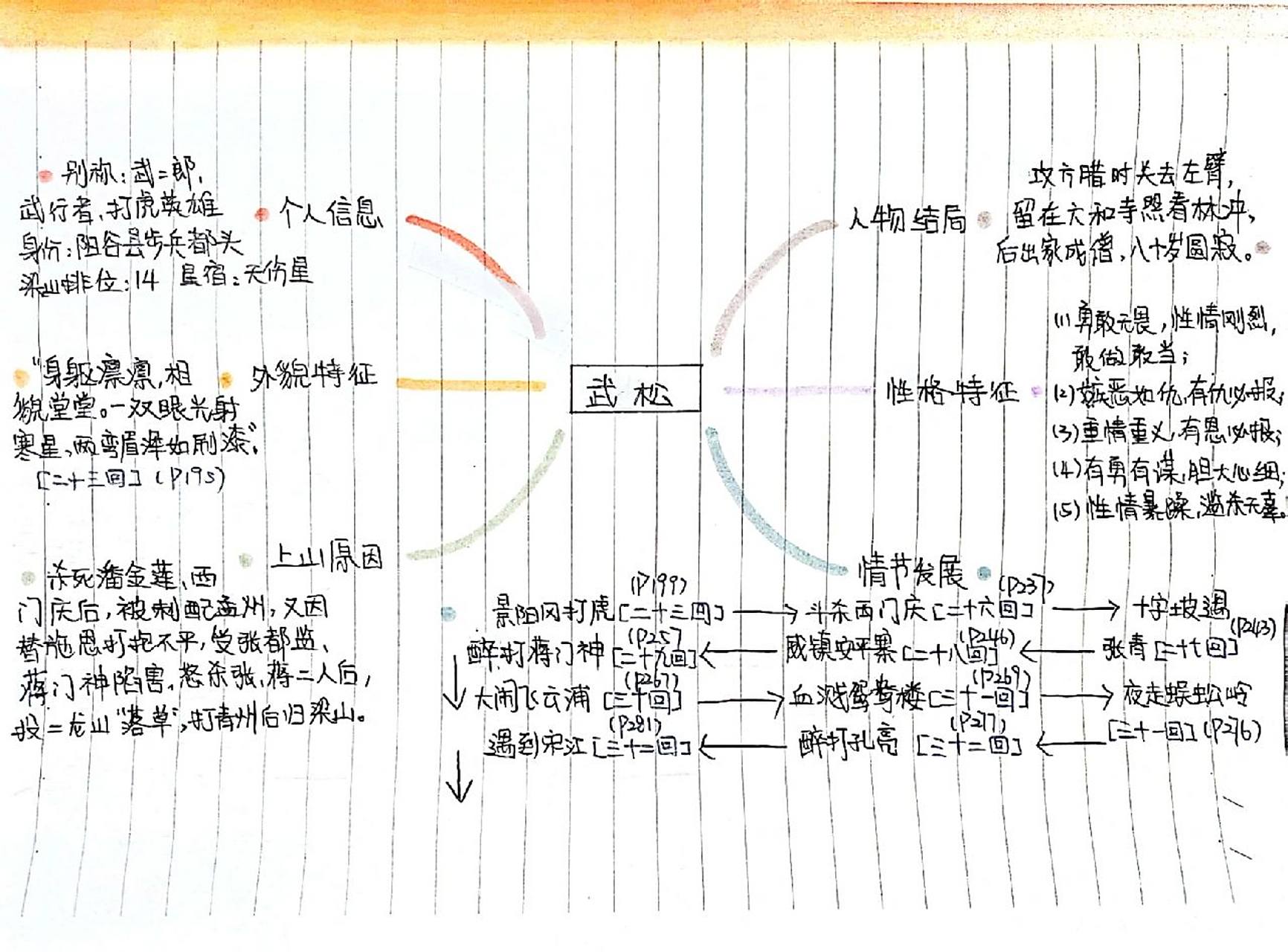 水浒传人物之武松思维导图 完成啦《水浒传》中的人物武松的思维导图