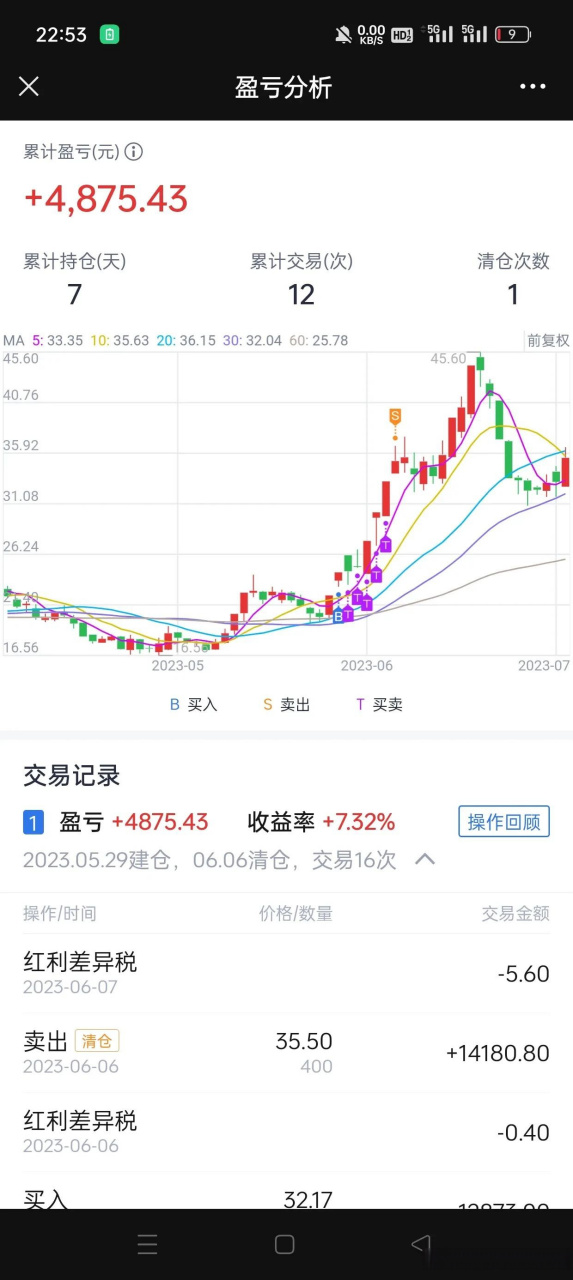 从2023年1月31日入市到2023年7月4日止,我的股票账户从几百盈利到亏损