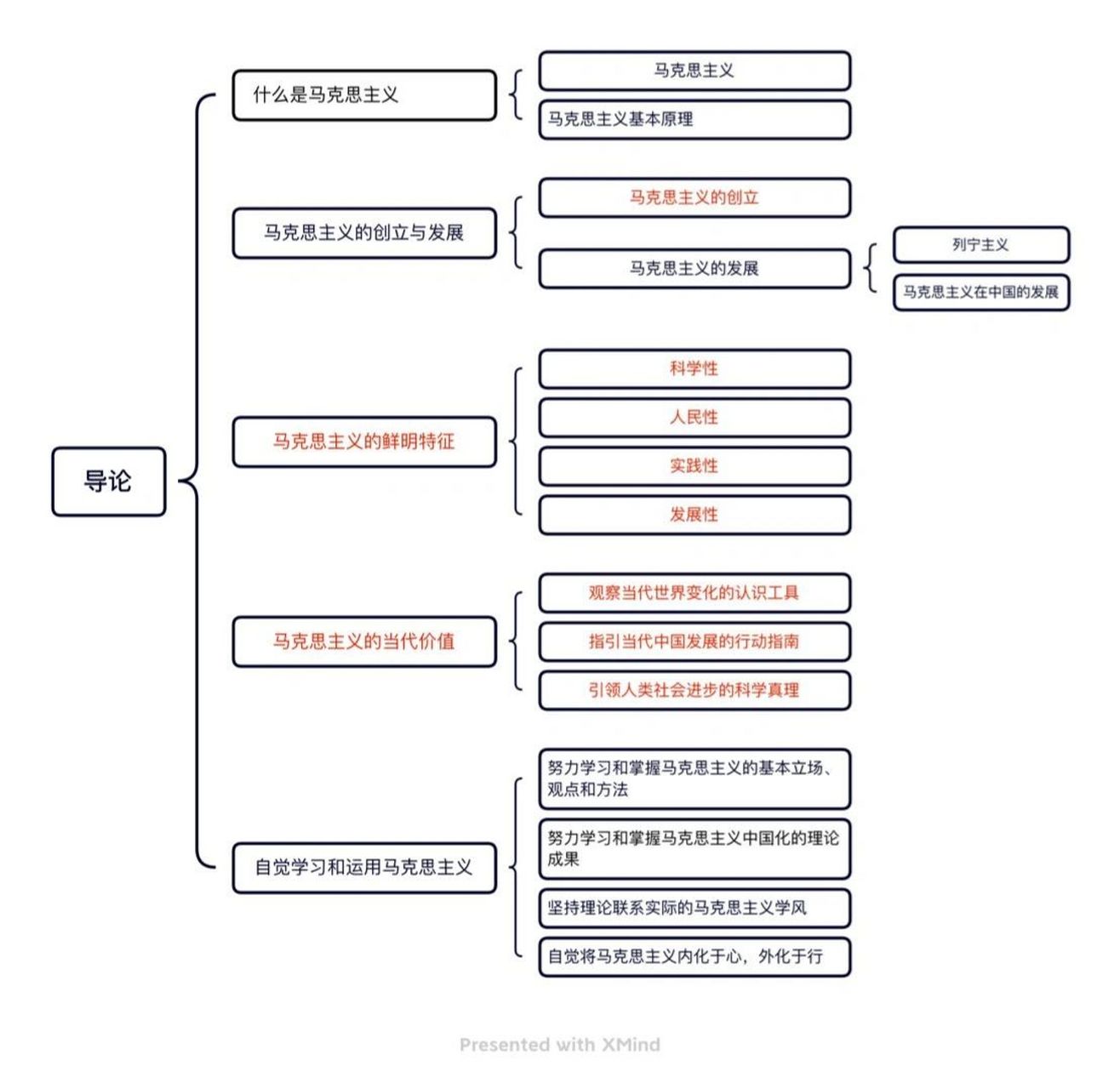 马克思主义基本原理(2021年版)思维导图 快马加鞭搞出来的思维导图
