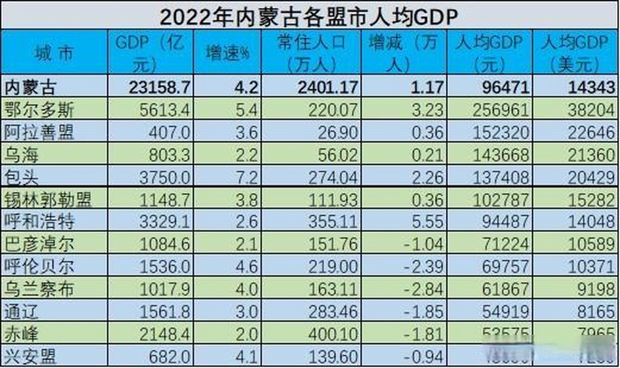 2022年内蒙古各盟市人均gdp