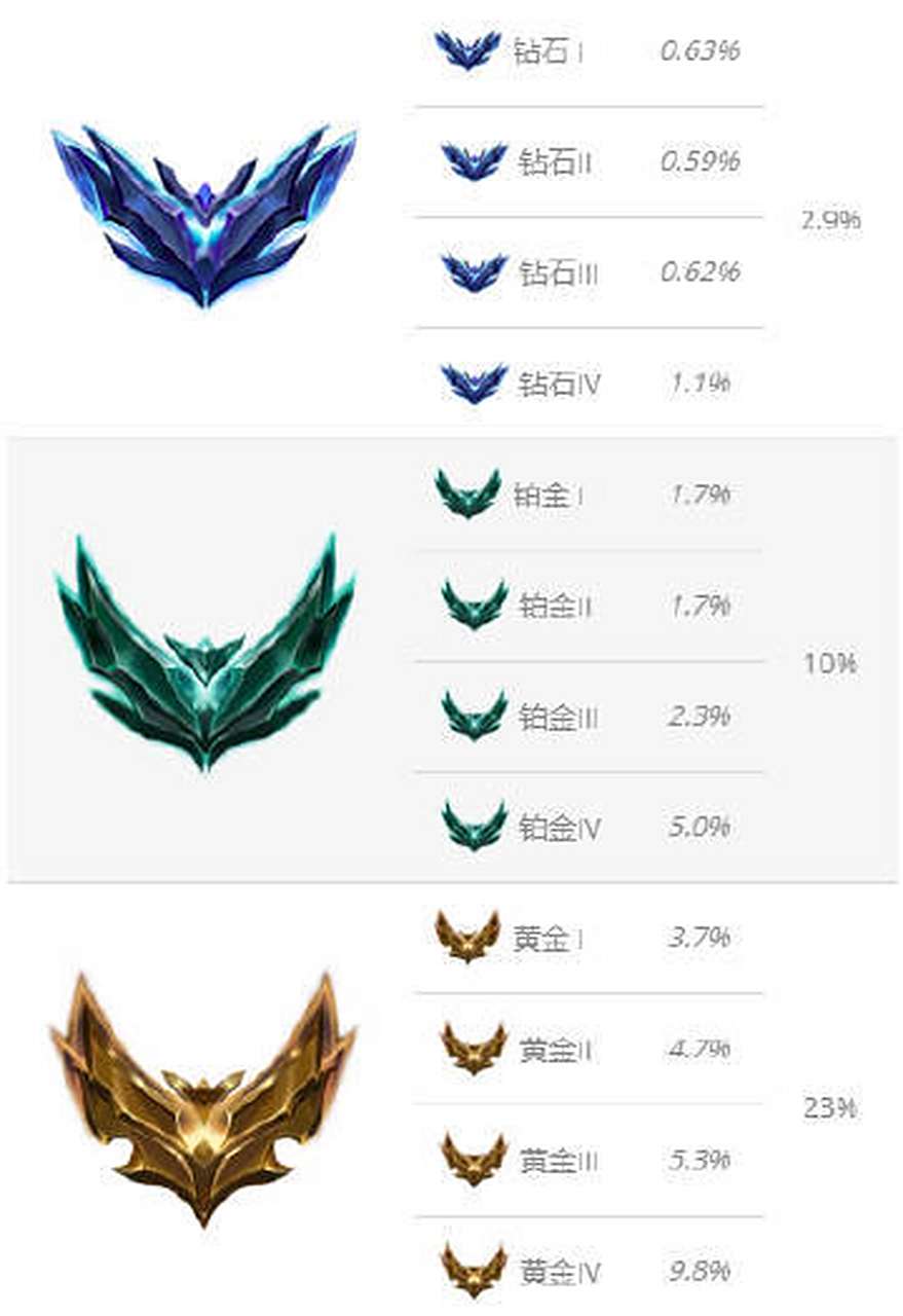 lol玩家# 以下是13.8版本的段位分布图,召唤师们都在哪个段位呢?