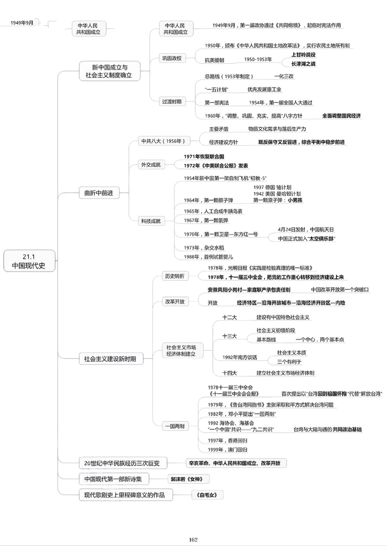 九年级现代史思维导图图片