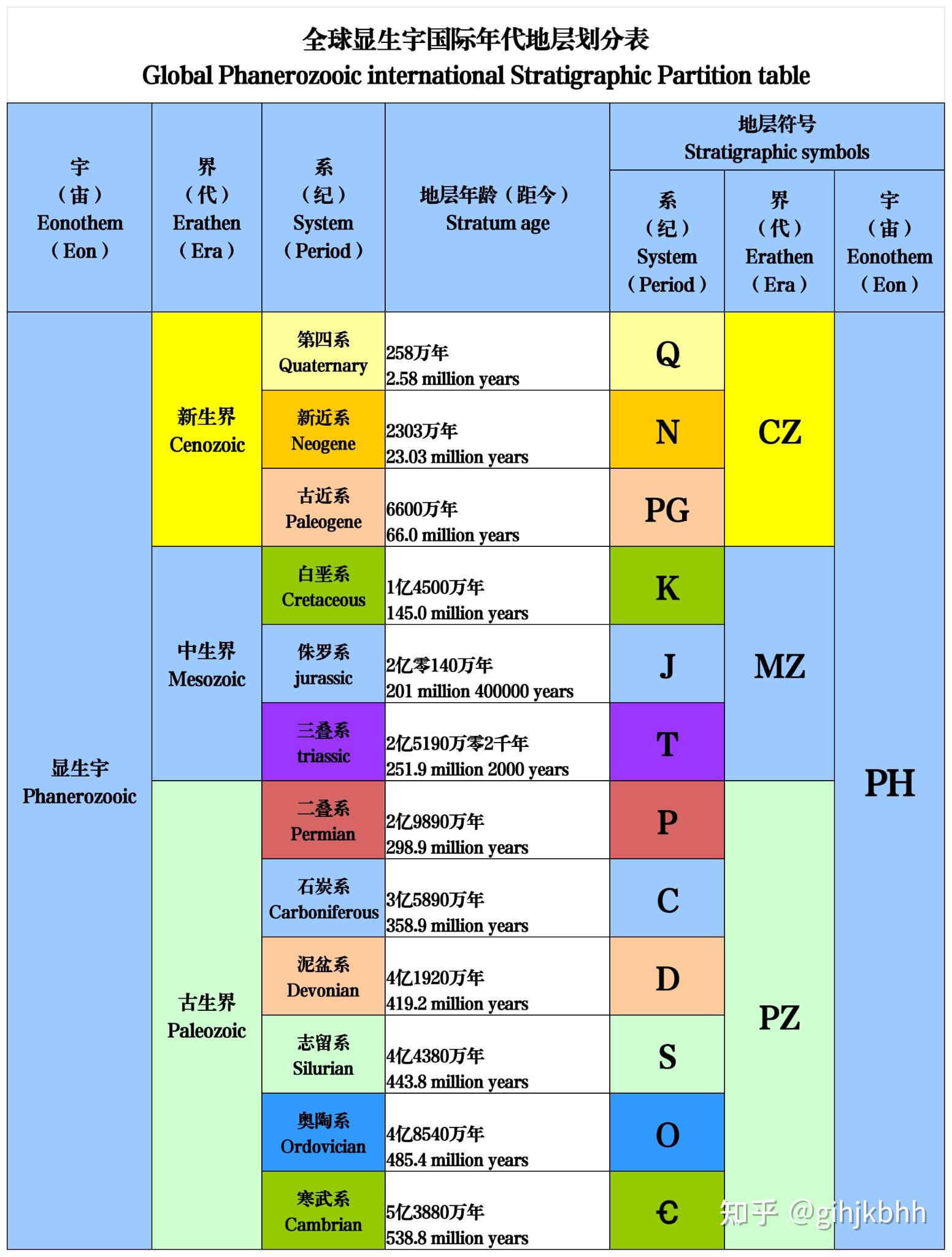 国际年代地层表