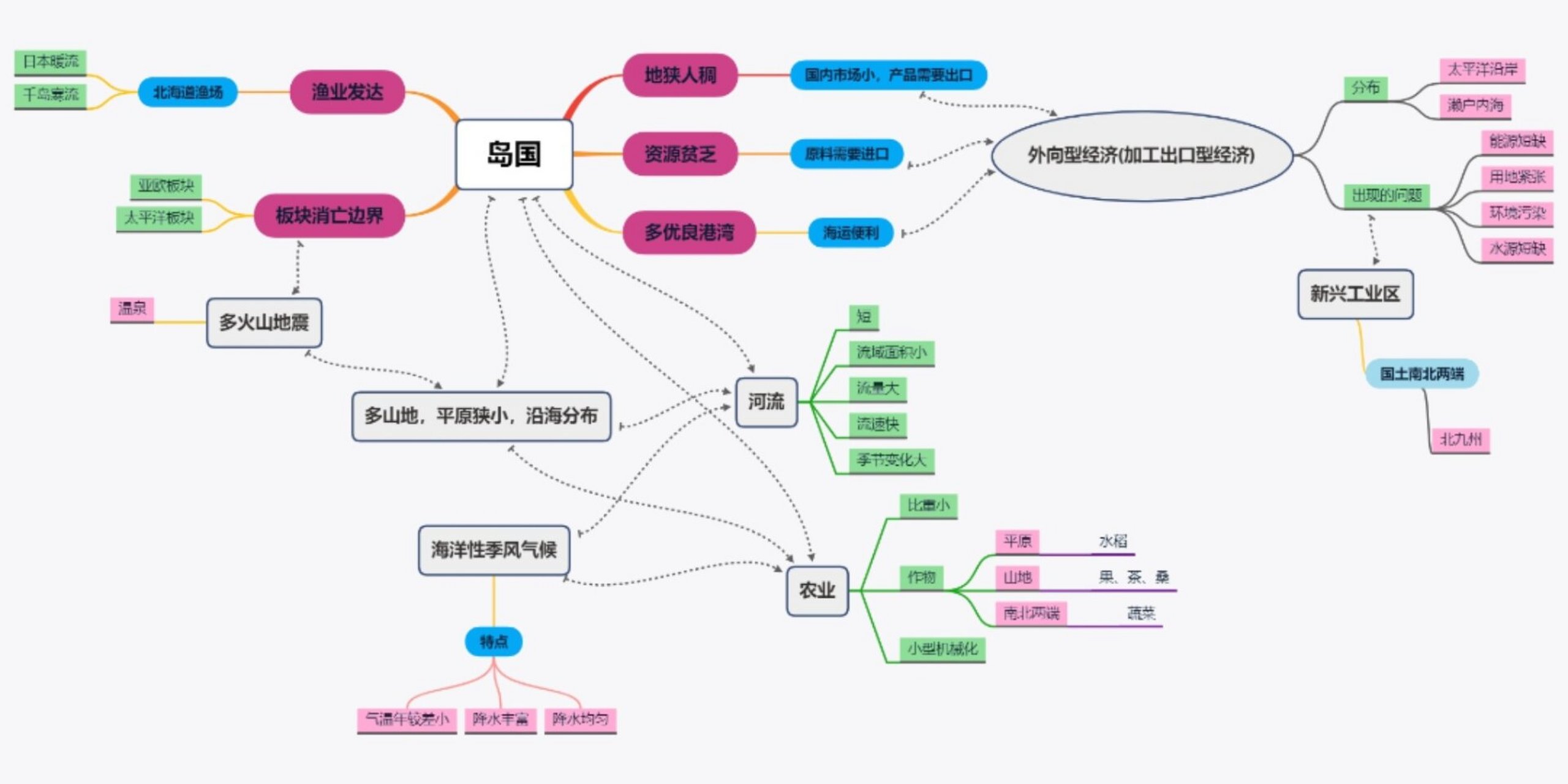 日本地理位置思维导图图片