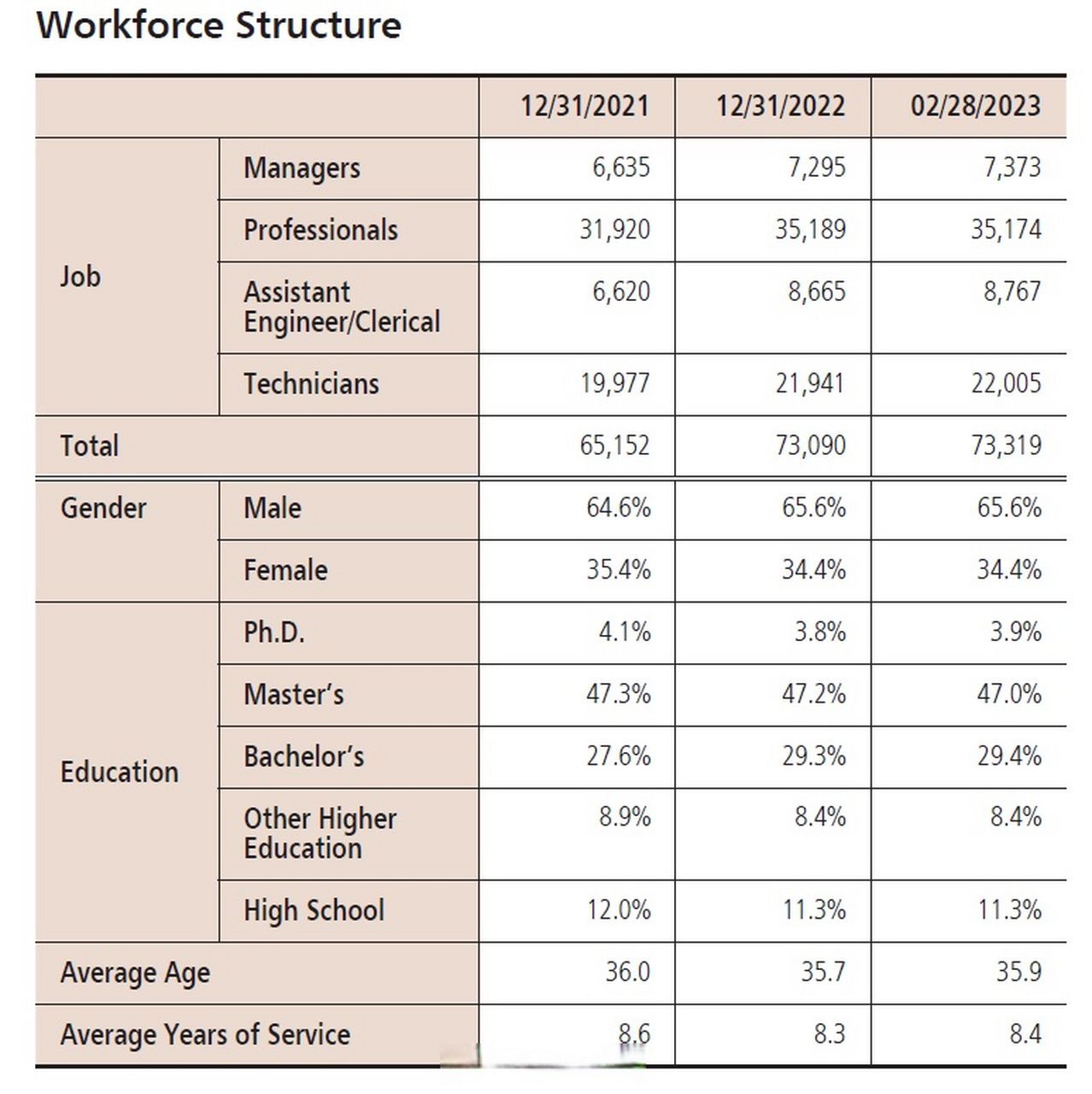 台积电年报员工人数趋势poyo 据说博士生近3000人,硕士生34000多人.