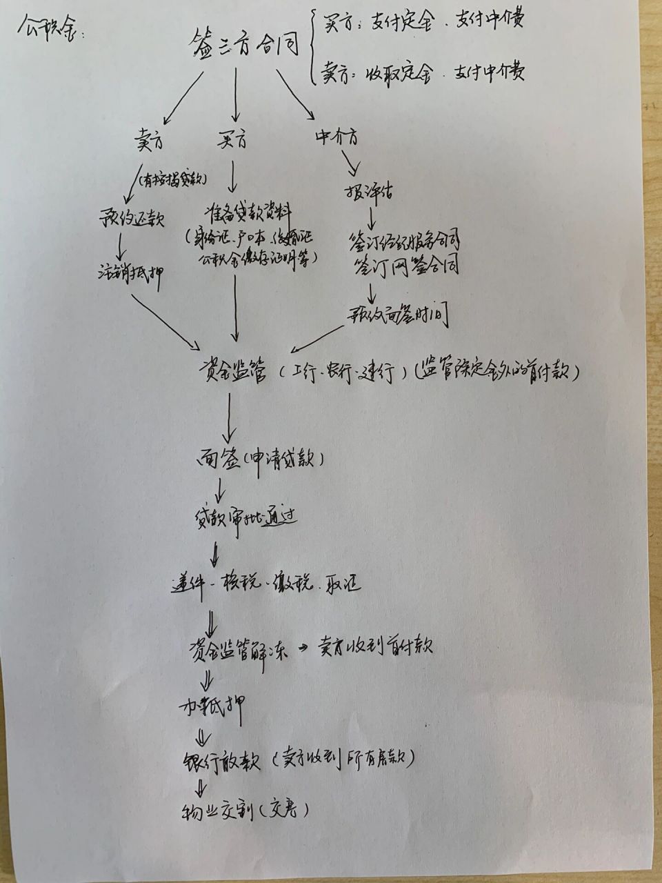 公积金贷款流程图图片