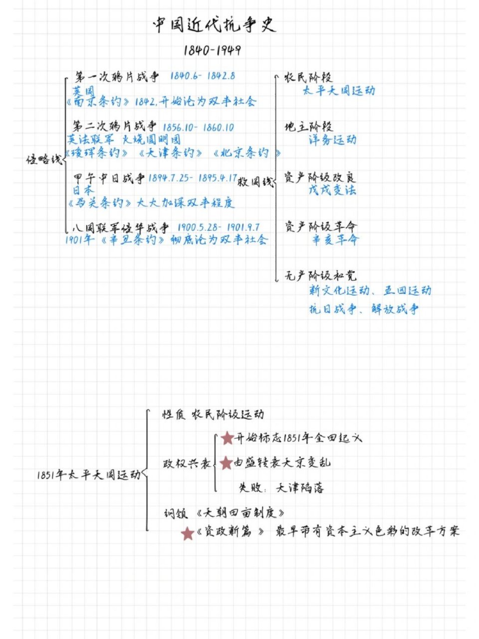 救国史思维导图图片