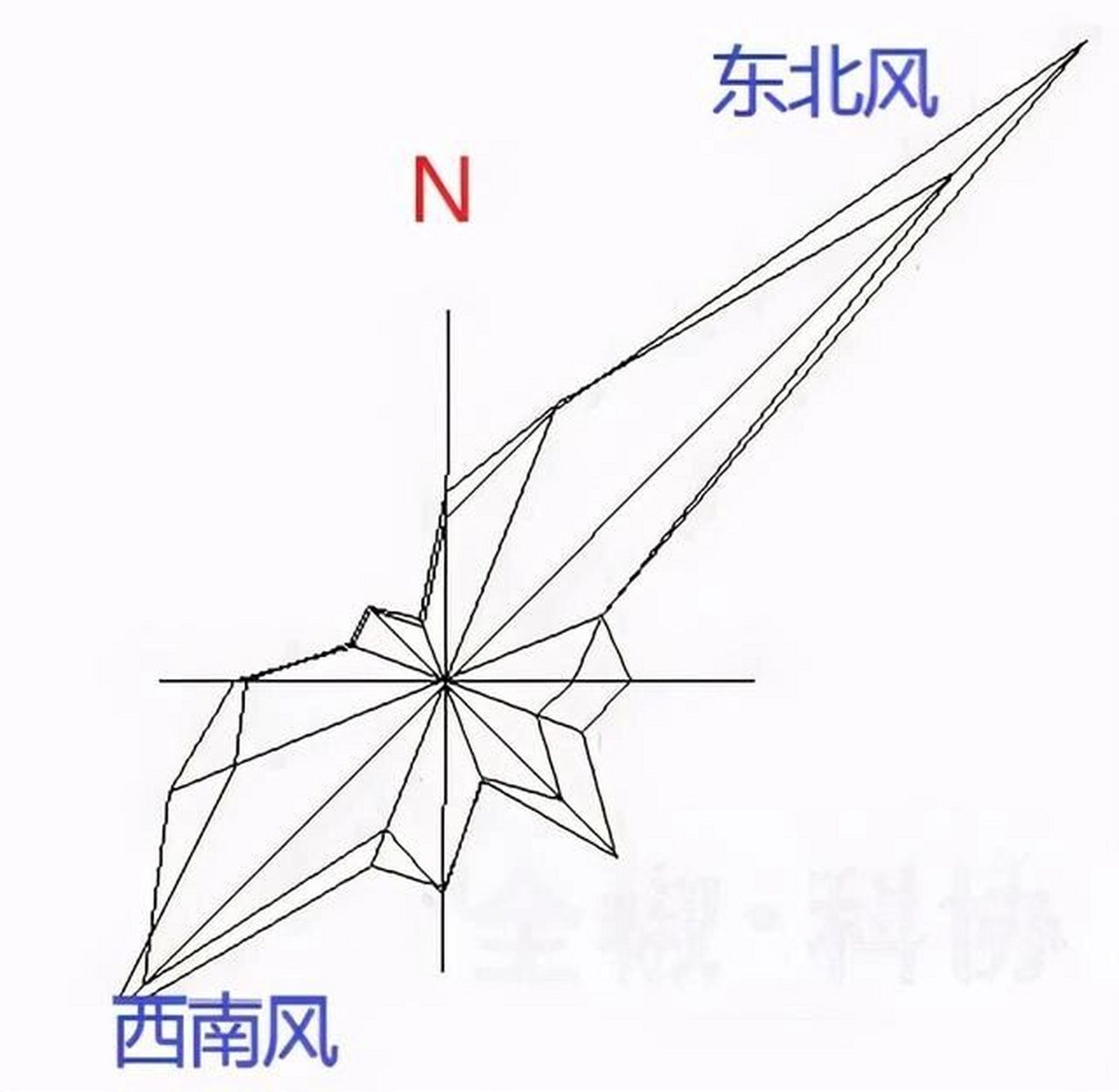 14风频玫瑰图    一,含义 风向频率玫瑰图,也叫风向玫瑰图.
