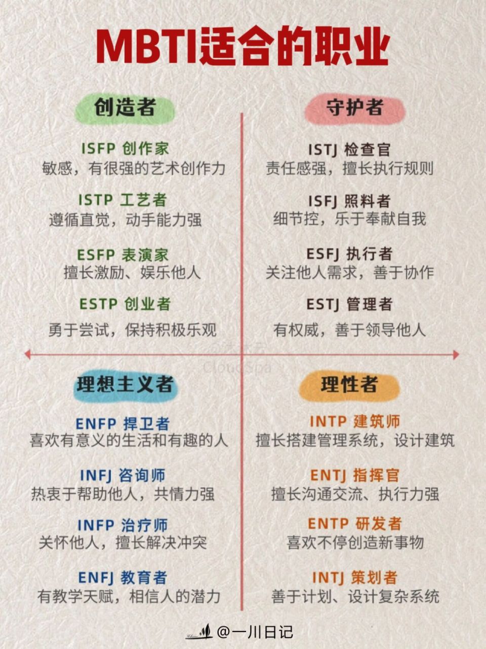 mbti十六型人格职业性格解析