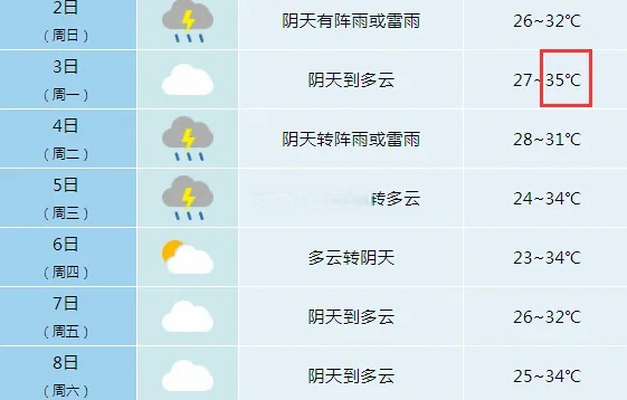 不过2-5日多伴随着雷阵雨天气,未来一周合肥将"下开水"!