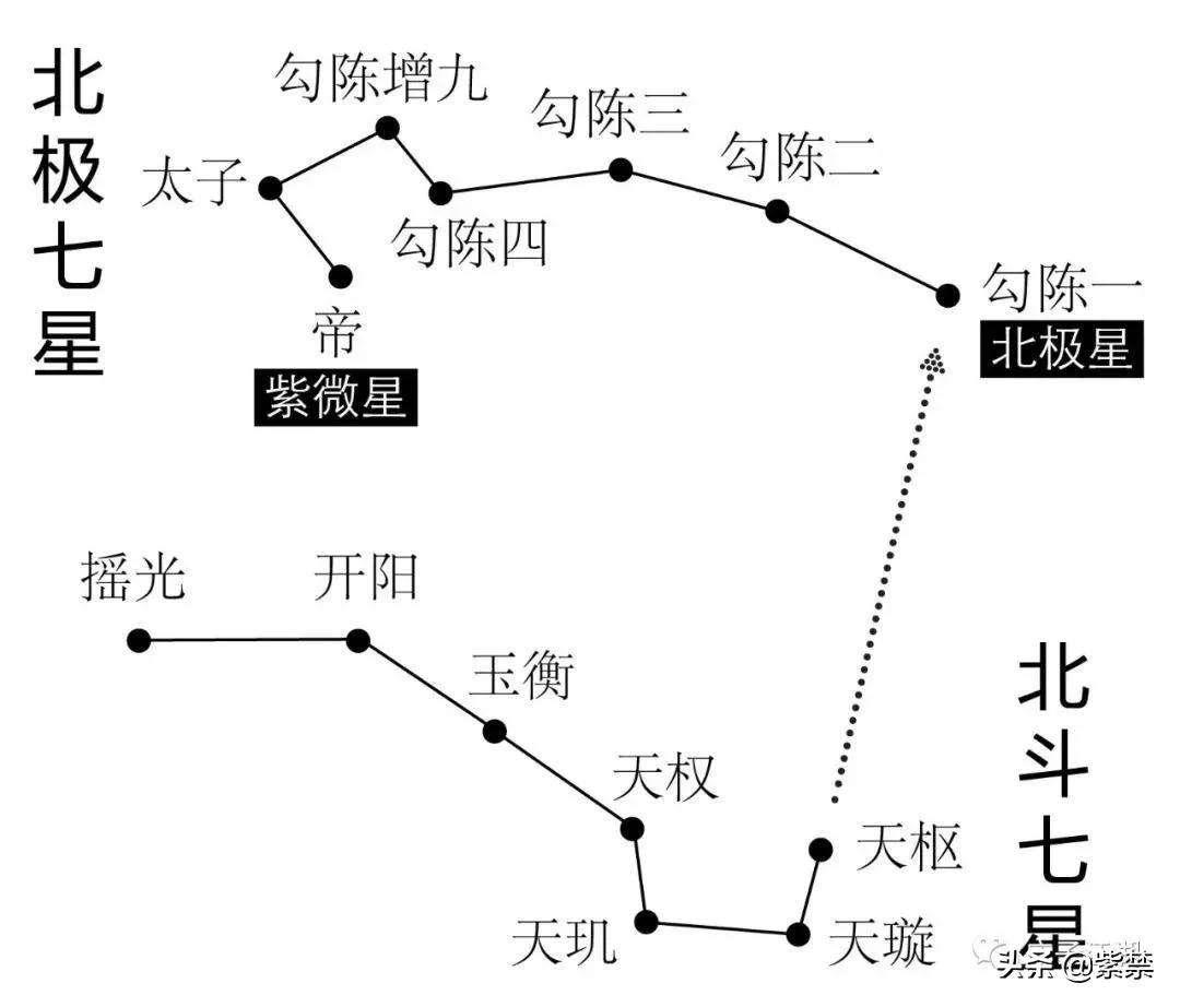 北极恒星图 解读图片