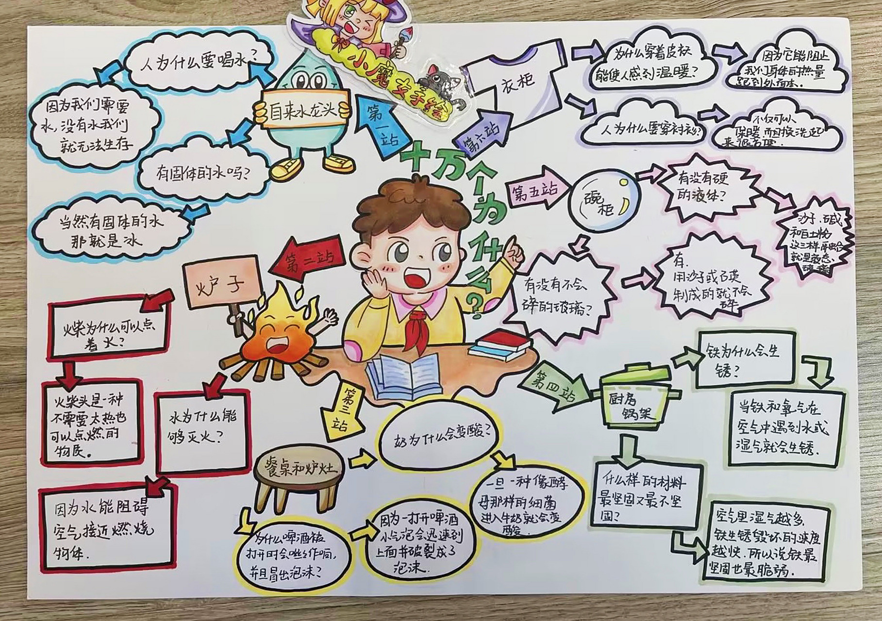 十万个为什么(思维导图)     电子线稿可购 支持各种尺寸打印.