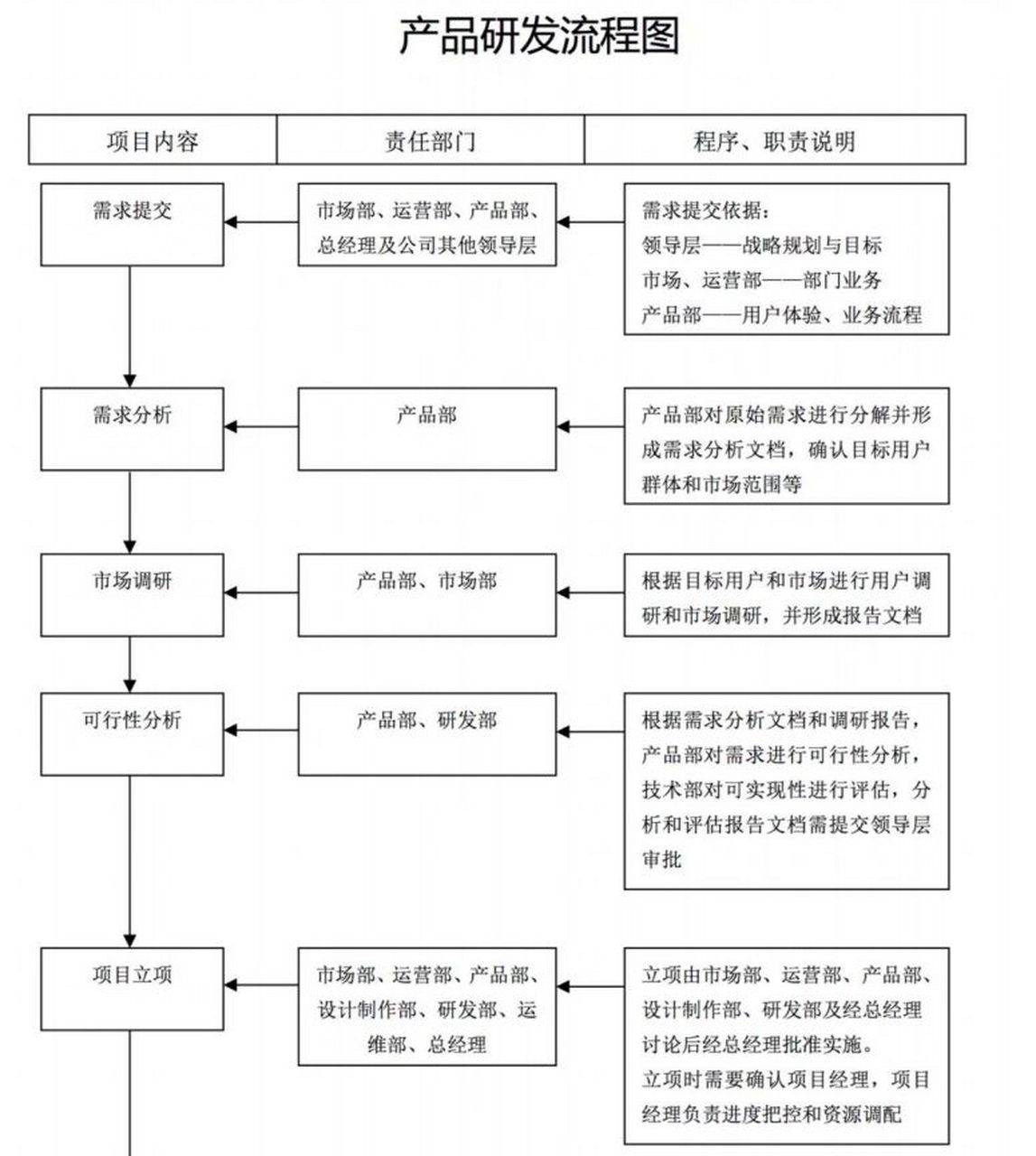 产品研发完整流程图 82产品研发流程图 从项目内容,责任部门,程序