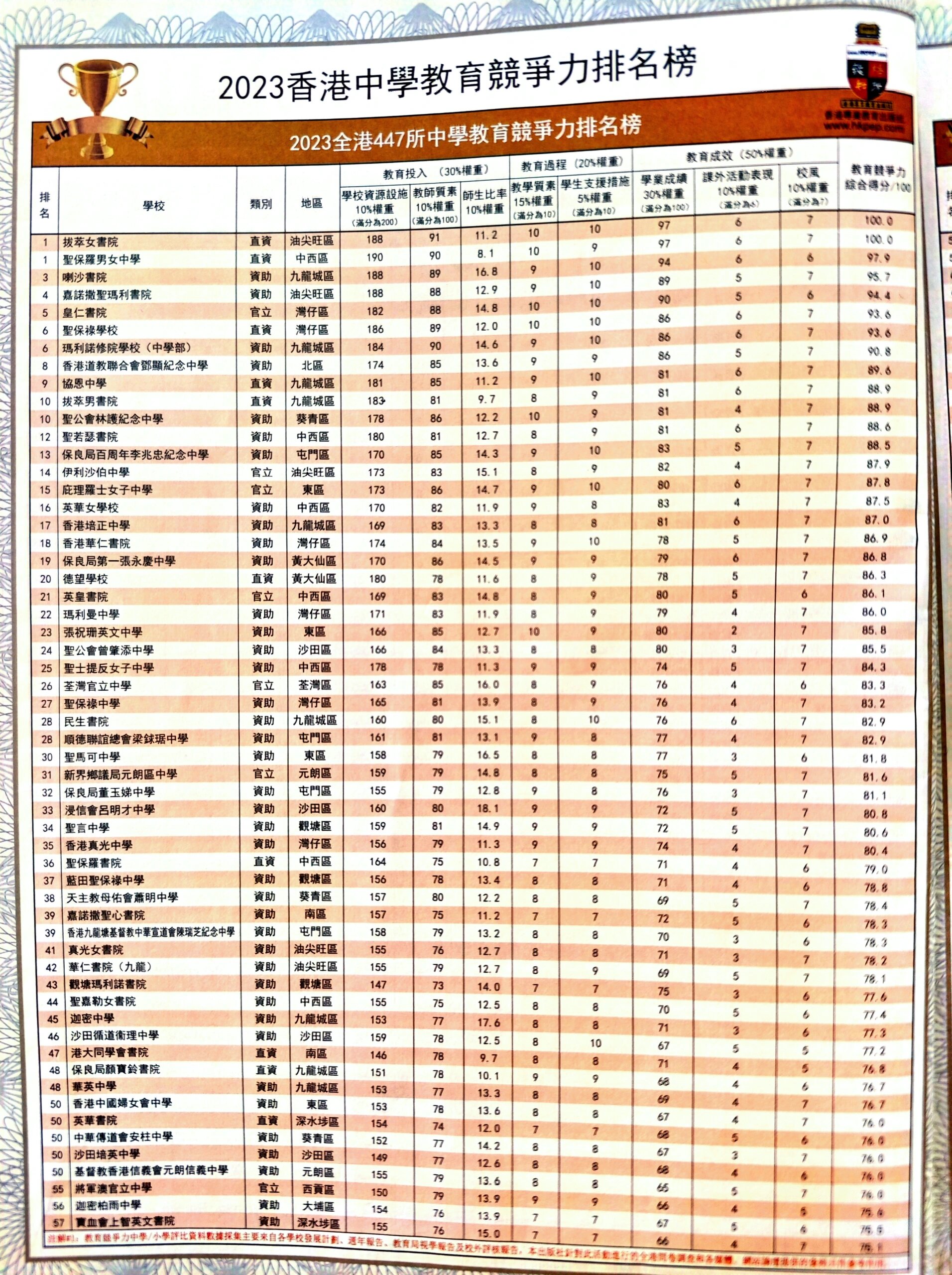 来源:香港香港專業教育出版社,排名