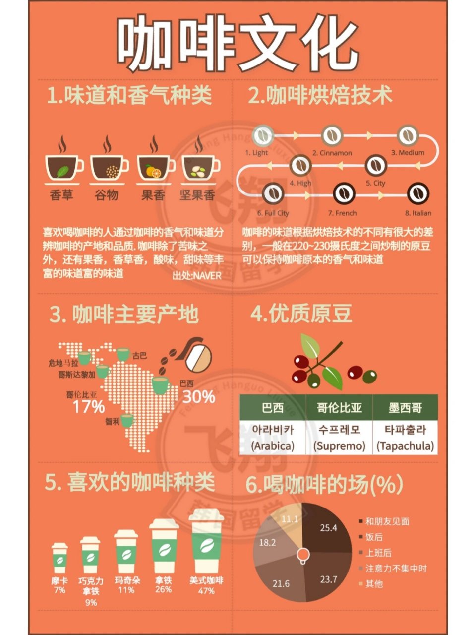 韩国的咖啡文化可以说是留学生接触最多并且融入最快的文化之一.