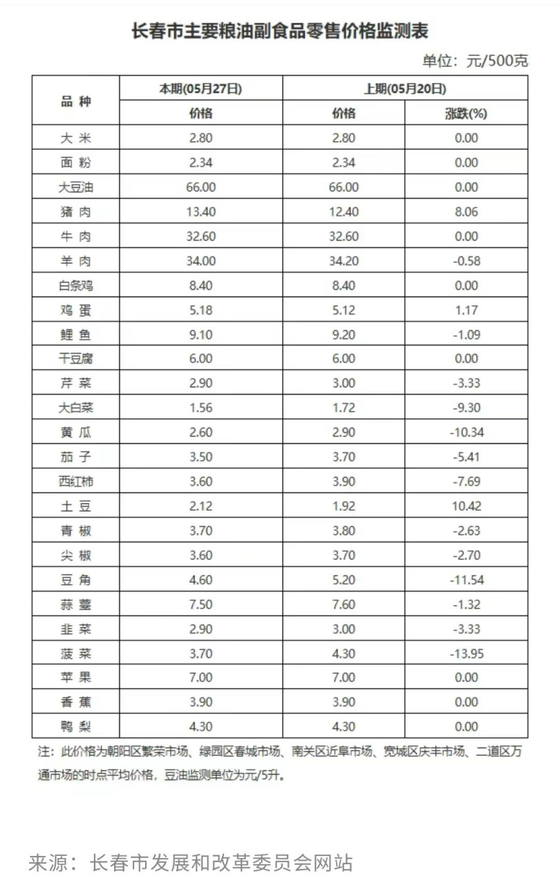 菜价 下降图片