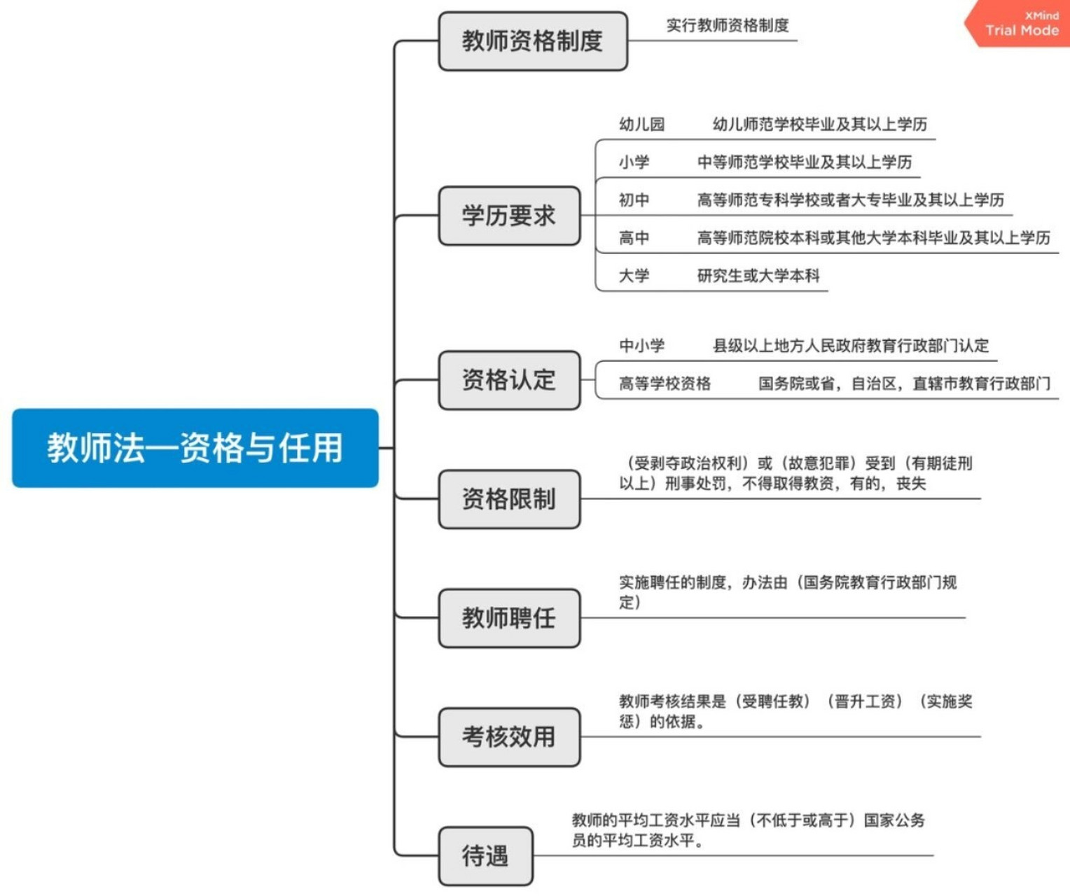 教师法思维导图 最后一张图太长了,上传之后几乎看不到重点09