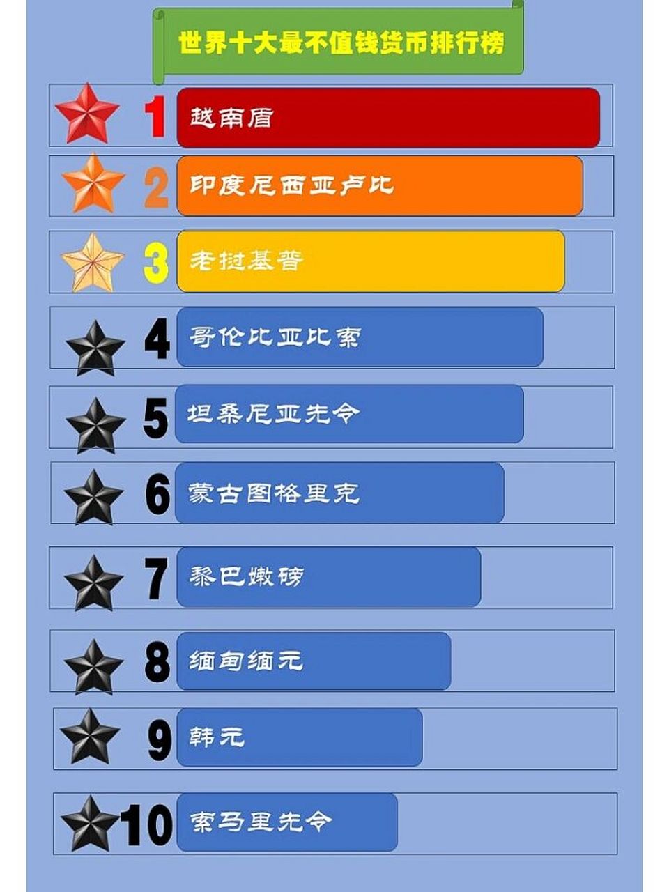 全球最不值钱的货币排行榜